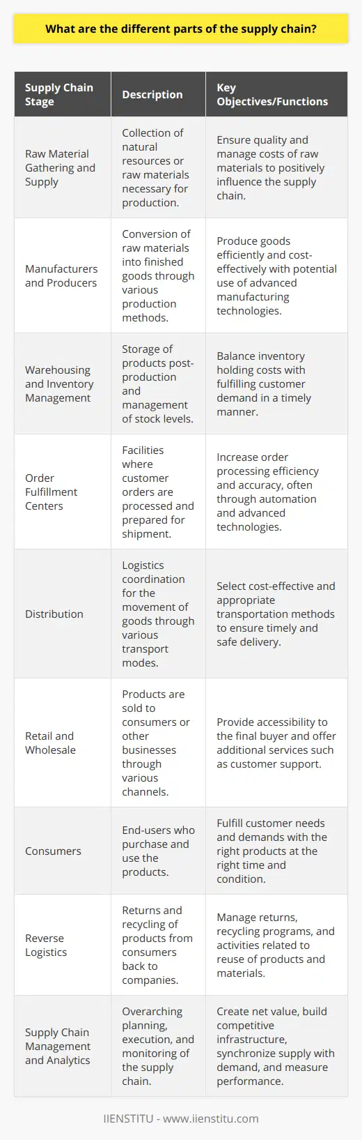 The supply chain is an intricate network that encompasses the journey of a product from raw materials to the final customer. Below is a detailed breakdown of the different parts of the supply chain:1. Raw Material Gathering and Supply: The supply chain begins with the acquisition of raw materials. Suppliers collect natural resources or raw materials, such as metals, oil, timber, or agricultural products, needed to create goods. This is a critical step, as the quality and cost of these raw materials can significantly influence the subsequent supply chain phases.2. Manufacturers and Producers: Once raw materials are obtained, manufacturers use these inputs to produce goods. This process may involve various methods, from assembly lines to advanced manufacturing technologies. The production phase aims to convert raw materials into finished products or components efficiently and cost-effectively.3. Warehousing and Inventory Management: After production, items are held in warehouses until they are needed. Inventory management is essential during this stage since it involves balancing the cost of holding inventory with the need to meet customer demand promptly. Warehousing often requires sophisticated systems to track products and manage stocks efficiently.4. Order Fulfillment Centers: These centers act as hubs where customer orders are processed, picked, packed, and prepared for shipment. Fulfillment centers are increasingly automated with advanced technologies to manage high volumes of orders with accuracy and speed.5. Distribution: Distribution involves logistics - the coordination of moving goods from one location to another. It encompasses various transportation modes, such as trucks, ships, airplanes, or trains, which are selected based on cost-effectiveness, delivery speed, and the nature of the goods being shipped.6. Retail and Wholesale: Once products have reached their intended market, they are offered for sale to consumers through retail outlets or to other businesses via wholesale channels. Retailers and wholesalers play a critical role in making products available to the final buyer and often provide additional services, such as customer support or post-sale services.7. Consumers: The final and key part of the supply chain is the consumer. The ultimate goal of the whole supply chain is to satisfy consumer needs and demands. Effective supply chain management ensures that products arrive in the right place, at the right time, and in the right condition.8. Reverse Logistics: Beyond the traditional end of the supply chain, reverse logistics deals with the return of products from consumers back to companies. It can involve returns for defects, recycling programs, and any activities associated with the reuse of products and materials.9. Supply Chain Management and Analytics: Overarching these physical segments of the supply chain are the management and analytics components. This encompasses the planning, execution, control, and monitoring of supply chain activities with the objective of creating net value, building a competitive infrastructure, leveraging worldwide logistics, synchronizing supply with demand, and measuring performance.Each part of the supply chain contributes to the overall effectiveness of getting a product to market. In today's globalized and customer-centric world, optimizing the supply chain for efficiency, sustainability, and resilience is paramount to a business's success. Advanced education and training, such as what is offered by IIENSTITU, enable professionals to master the complexities of supply chain management, from strategic sourcing to logistics and beyond.