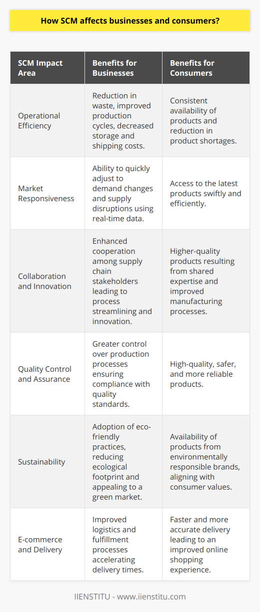 Supply Chain Management (SCM) has become a cornerstone of modern business operations and consumer satisfaction. Its effects are widespread, influencing every stage from the sourcing of raw materials to the delivery of the final product to the consumer.For businesses, SCM introduces a wealth of benefits that bolster efficiency and competitive edge. By optimizing the flow of goods, information, and finances, SCM allows companies to reduce waste, spot inefficiencies, and make informed decisions. This can result in significant cost savings, as supply chains that are meticulously managed tend to minimize excess inventory, shorten production cycles, reduce the costs related to storage, and decrease shipping expenses.Another critical advantage for businesses is the ability to respond flexibly to market changes. Robust SCM systems provide real-time data and advanced analytics, empowering companies to quickly adjust to fluctuations in demand, supply disruptions, or changes in consumer preferences. Companies are also better equipped to manage risks, as supply chain visibility enables quicker identification of potential issues, such as supplier financial instability or geopolitical upheavals that could impact sourcing.Additionally, SCM encourages collaboration among stakeholders by creating a more transparent and interconnected network where suppliers, manufacturers, distributors, and retailers work cohesively. This not only streamlines processes but also fosters innovation as partners share expertise and insights, potentially leading to improved products and services.For consumers, the impacts of SCM are manifested in the form of better products, improved availability, and enhanced purchasing experiences. A well-managed supply chain can reduce the time it takes for products to reach the market, ensuring that customers have access to the latest products more swiftly. It can also maintain high inventory accuracy, which means customers are less likely to face stock shortages and can enjoy a consistent supply of goods.Quality is another area where consumers stand to gain. When companies manage their supply chains effectively, they have more control over the production process, including quality checks, compliance with standards, and the traceability of components. This leads to higher-quality products that are safer and more reliable.Furthermore, the adoption of sustainable SCM practices is increasingly valued by consumers who prefer purchasing from environmentally and socially responsible brands. Businesses attentive to their supply chain sustainability can minimize their ecological footprint, for instance, by reducing transportation emissions through route optimization or by using recyclable materials. This not only appeals to eco-conscious consumers but also spurs industry-wide shifts towards more sustainable operations.In the context of e-commerce, SCM innovation directly touches consumers through faster and more accurate deliveries. Advancements in logistics and fulfillment powered by SCM tools can drastically improve the online shopping experience, a factor of particular importance as consumers grow accustomed to immediate gratification and seamless service.By enhancing efficiency, responsiveness, and quality, Supply Chain Management provides a framework that benefits both businesses and consumers. It creates a competitive environment where companies strive for excellence, and consumers enjoy the fruits of that ambition through better products, availability, and service. The continued evolution of SCM promises to further intertwine the success of businesses with the satisfaction of consumers.