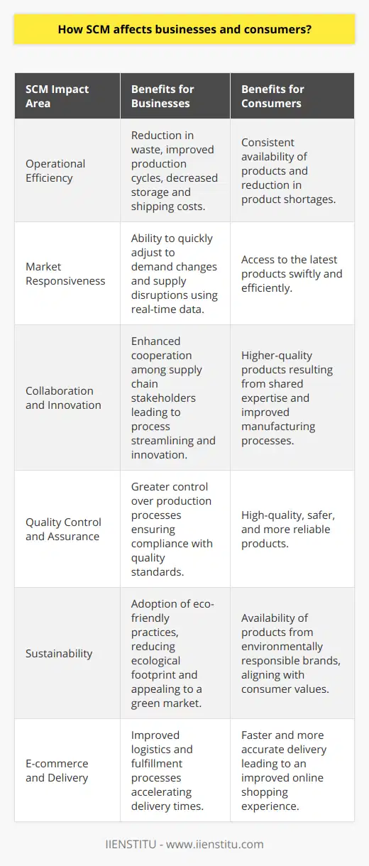 Supply Chain Management (SCM) has become a cornerstone of modern business operations and consumer satisfaction. Its effects are widespread, influencing every stage from the sourcing of raw materials to the delivery of the final product to the consumer.For businesses, SCM introduces a wealth of benefits that bolster efficiency and competitive edge. By optimizing the flow of goods, information, and finances, SCM allows companies to reduce waste, spot inefficiencies, and make informed decisions. This can result in significant cost savings, as supply chains that are meticulously managed tend to minimize excess inventory, shorten production cycles, reduce the costs related to storage, and decrease shipping expenses.Another critical advantage for businesses is the ability to respond flexibly to market changes. Robust SCM systems provide real-time data and advanced analytics, empowering companies to quickly adjust to fluctuations in demand, supply disruptions, or changes in consumer preferences. Companies are also better equipped to manage risks, as supply chain visibility enables quicker identification of potential issues, such as supplier financial instability or geopolitical upheavals that could impact sourcing.Additionally, SCM encourages collaboration among stakeholders by creating a more transparent and interconnected network where suppliers, manufacturers, distributors, and retailers work cohesively. This not only streamlines processes but also fosters innovation as partners share expertise and insights, potentially leading to improved products and services.For consumers, the impacts of SCM are manifested in the form of better products, improved availability, and enhanced purchasing experiences. A well-managed supply chain can reduce the time it takes for products to reach the market, ensuring that customers have access to the latest products more swiftly. It can also maintain high inventory accuracy, which means customers are less likely to face stock shortages and can enjoy a consistent supply of goods.Quality is another area where consumers stand to gain. When companies manage their supply chains effectively, they have more control over the production process, including quality checks, compliance with standards, and the traceability of components. This leads to higher-quality products that are safer and more reliable.Furthermore, the adoption of sustainable SCM practices is increasingly valued by consumers who prefer purchasing from environmentally and socially responsible brands. Businesses attentive to their supply chain sustainability can minimize their ecological footprint, for instance, by reducing transportation emissions through route optimization or by using recyclable materials. This not only appeals to eco-conscious consumers but also spurs industry-wide shifts towards more sustainable operations.In the context of e-commerce, SCM innovation directly touches consumers through faster and more accurate deliveries. Advancements in logistics and fulfillment powered by SCM tools can drastically improve the online shopping experience, a factor of particular importance as consumers grow accustomed to immediate gratification and seamless service.By enhancing efficiency, responsiveness, and quality, Supply Chain Management provides a framework that benefits both businesses and consumers. It creates a competitive environment where companies strive for excellence, and consumers enjoy the fruits of that ambition through better products, availability, and service. The continued evolution of SCM promises to further intertwine the success of businesses with the satisfaction of consumers.