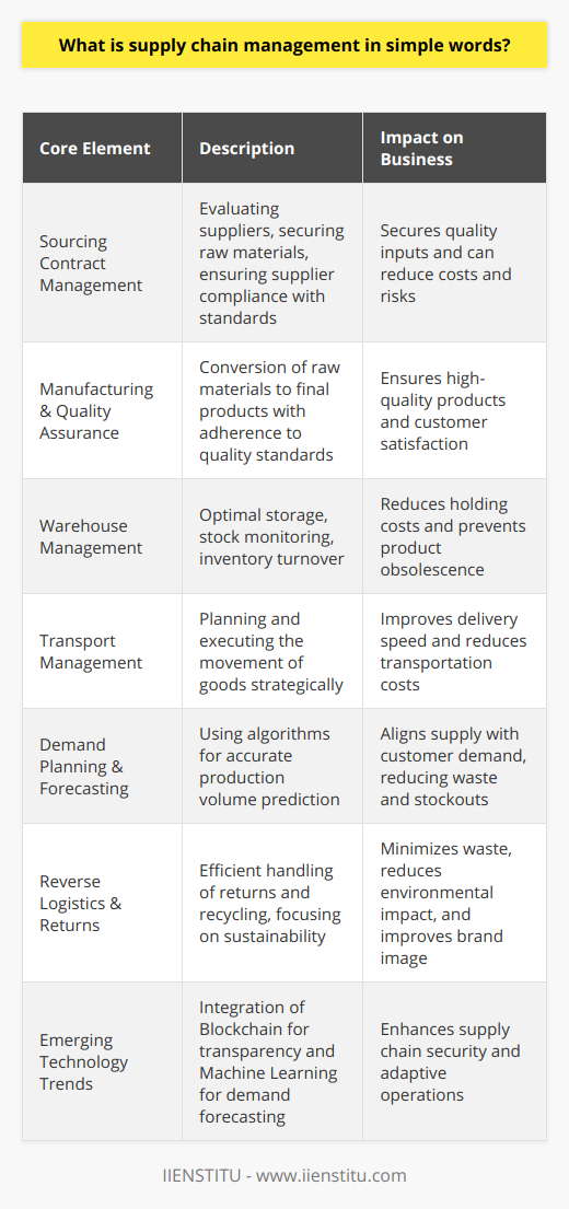 Supply Chain Management (SCM) is the art of managing the flow of goods, services, and information from the initial raw material sourcing to the delivery of the final product to the consumer. It encompasses a network of suppliers, manufacturers, warehouses, distribution centers, and retailers working in unison to produce and provide products.**Core Elements of SCM****Sourcing Contract Management:** At this stage, organizations deal with the complex task of securing raw materials or components. It involves evaluating suppliers for quality, efficiency, and compliance with regulatory standards before entering into contracts.**Manufacturing and Quality Assurance:** Converting raw materials into final products requires detailed planning and control of the manufacturing process. Quality assurance is vital here to ensure the products meet the required standards and specifications.**Warehouse Management:** Once products are made, they must be stored properly until they are needed. Warehouse management covers storage requirements, stock level monitoring, and inventory turnover to minimize holding costs and prevent obsolescence.**Transport Management:** This facet of SCM is about planning and executing the physical movement of goods. It looks at optimizing routes and modes of transport to balance speed and cost.**Demand Planning and Forecasting:** Companies must predict customer demand to ensure they produce the right volume of products. Advanced algorithms and statistical methods are often used for more accurate forecasting.**Reverse Logistics and Returns:** An often overlooked component of SCM is the management of returns or recycling of products and materials. Sustainable practices demand efficient reverse logistics to minimize waste and reduce environmental impact.**Importance of SCM for Modern Businesses**With the rise of e-commerce and heightened consumer expectations for fast delivery, SCM's importance has ballooned. Effective SCM helps in cutting operational costs, improving profit margins, and ensuring customer delight due to timely deliveries. Additionally, it allows businesses to be more agile and responsive to shifting market trends and consumer preferences.**Emerging Trends in SCM**The digital transformation has introduced various sophisticated technologies into SCM. Blockchain, for example, promises increased transparency and security in transactions. Similarly, machine learning algorithms are employed for better demand forecasting and adaptive supply chain design. Furthermore, the concept of Circular SCM has emerged, focusing on sustainability by reusing materials and minimizing waste.**Conclusion**Supply chain management is a comprehensive approach to overseeing the linear journey of a product from creation to consumption. It's a balance of planning, execution, and monitoring to ensure an efficient, resilient, and cost-effective supply chain operation. Through the strategic application of technology and sustainable practices, SCM is evolving to meet the complexities of today's globalized and consumer-driven market.