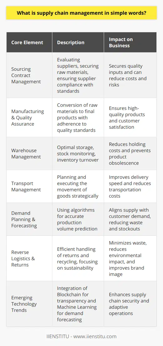 Supply Chain Management (SCM) is the art of managing the flow of goods, services, and information from the initial raw material sourcing to the delivery of the final product to the consumer. It encompasses a network of suppliers, manufacturers, warehouses, distribution centers, and retailers working in unison to produce and provide products.**Core Elements of SCM****Sourcing Contract Management:** At this stage, organizations deal with the complex task of securing raw materials or components. It involves evaluating suppliers for quality, efficiency, and compliance with regulatory standards before entering into contracts.**Manufacturing and Quality Assurance:** Converting raw materials into final products requires detailed planning and control of the manufacturing process. Quality assurance is vital here to ensure the products meet the required standards and specifications.**Warehouse Management:** Once products are made, they must be stored properly until they are needed. Warehouse management covers storage requirements, stock level monitoring, and inventory turnover to minimize holding costs and prevent obsolescence.**Transport Management:** This facet of SCM is about planning and executing the physical movement of goods. It looks at optimizing routes and modes of transport to balance speed and cost.**Demand Planning and Forecasting:** Companies must predict customer demand to ensure they produce the right volume of products. Advanced algorithms and statistical methods are often used for more accurate forecasting.**Reverse Logistics and Returns:** An often overlooked component of SCM is the management of returns or recycling of products and materials. Sustainable practices demand efficient reverse logistics to minimize waste and reduce environmental impact.**Importance of SCM for Modern Businesses**With the rise of e-commerce and heightened consumer expectations for fast delivery, SCM's importance has ballooned. Effective SCM helps in cutting operational costs, improving profit margins, and ensuring customer delight due to timely deliveries. Additionally, it allows businesses to be more agile and responsive to shifting market trends and consumer preferences.**Emerging Trends in SCM**The digital transformation has introduced various sophisticated technologies into SCM. Blockchain, for example, promises increased transparency and security in transactions. Similarly, machine learning algorithms are employed for better demand forecasting and adaptive supply chain design. Furthermore, the concept of Circular SCM has emerged, focusing on sustainability by reusing materials and minimizing waste.**Conclusion**Supply chain management is a comprehensive approach to overseeing the linear journey of a product from creation to consumption. It's a balance of planning, execution, and monitoring to ensure an efficient, resilient, and cost-effective supply chain operation. Through the strategic application of technology and sustainable practices, SCM is evolving to meet the complexities of today's globalized and consumer-driven market.