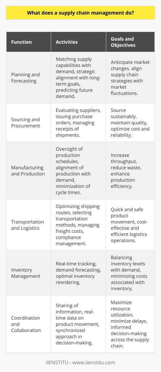 Supply Chain Management, or SCM, is a pivotal enterprise activity that integrates the flow of goods, services, and information from the initial raw material stages to the end consumer. The heart of SCM is to ensure that supply aligns with demand as efficiently and cost-effectively as possible, while supporting the strategic objectives of the business. Let's delve deeper into the specific functions that constitute effective supply chain management.Planning and ForecastingSupply chain management is heavily reliant on meticulous planning and accurate forecasting. Planning dictates the parameters for supply chain operations, matching supply capabilities with market demands, and crafting a strategy that aligns with the company's long-term goals. Forecasting is the science and art of predicting future demand based on historical data, market analysis, and emerging trends. Success in this area depends on the ability to anticipate market changes and adjust supply chain strategies accordingly.Sourcing and ProcurementSourcing involves identifying potential suppliers that can provide the goods and services necessary to create a product. Supply chain managers must evaluate factors such as quality, cost, and reliability when selecting suppliers. Procurement is the next step—acquiring these goods and services. It encompasses activities from issuing purchase orders to the receipt of shipments. Effective procurement strategies ensure that materials are sourced sustainably without compromising quality or profitability.Manufacturing and ProductionThe transformation of raw materials into finished products is a core function of SCM. Supply chain managers must ensure that manufacturing processes are as efficient as possible. This involves the oversight of production schedules, the alignment of production outputs with customer demand, and the minimization of manufacturing cycle times. By establishing strong production controls, managers can increase throughput and reduce waste, thereby improving the bottom line.Transportation and LogisticsGoods often need to be transported multiple times before they reach the end consumer. SCM incorporates transportation and logistics management to ensure that products move quickly and safely through the supply chain. This requires the design of optimized shipping routes, the selection of effective transportation methods, and the management of freight costs. In today's global economy, logistics also means compliance with various regulations and international trade agreements.Inventory ManagementA robust SCM system ensures that inventory levels align with the fluctuating demand while minimizing the cost associated with inventory, such as storage fees and spoilage. This sub-function strives to achieve a balance between having enough inventory to meet customer needs and not tying up too much capital in stock. Modern inventory management often leverages sophisticated software that can track inventory in real-time, forecast demand, and prompt reordering.Coordination and CollaborationSupply chains are complex networks that involve multiple stakeholders, each with their own goals and challenges. Effective coordination and collaboration across this network are vital. SCM facilitates the sharing of information, from real-time data on product movement to projected demand trends, enabling all players in the supply chain to make informed decisions. The aim is to create a synchronized approach that maximizes resource use and minimizes delays.SCM professionals often rely on specialized education and professional development to hone their skills in these areas. Institutions like IIENSTITU offer training and certification programs that help supply chain professionals stay at the forefront of industry practices and technologies, further fueling their ability to optimize supply chain operations.In essence, supply chain management functions work synergistically to streamline operations, contain costs, and improve customer satisfaction. With SCM's profound impact on a business's effectiveness, it's no wonder that its strategies are closely studied and refined to meet the evolving challenges of today's markets.