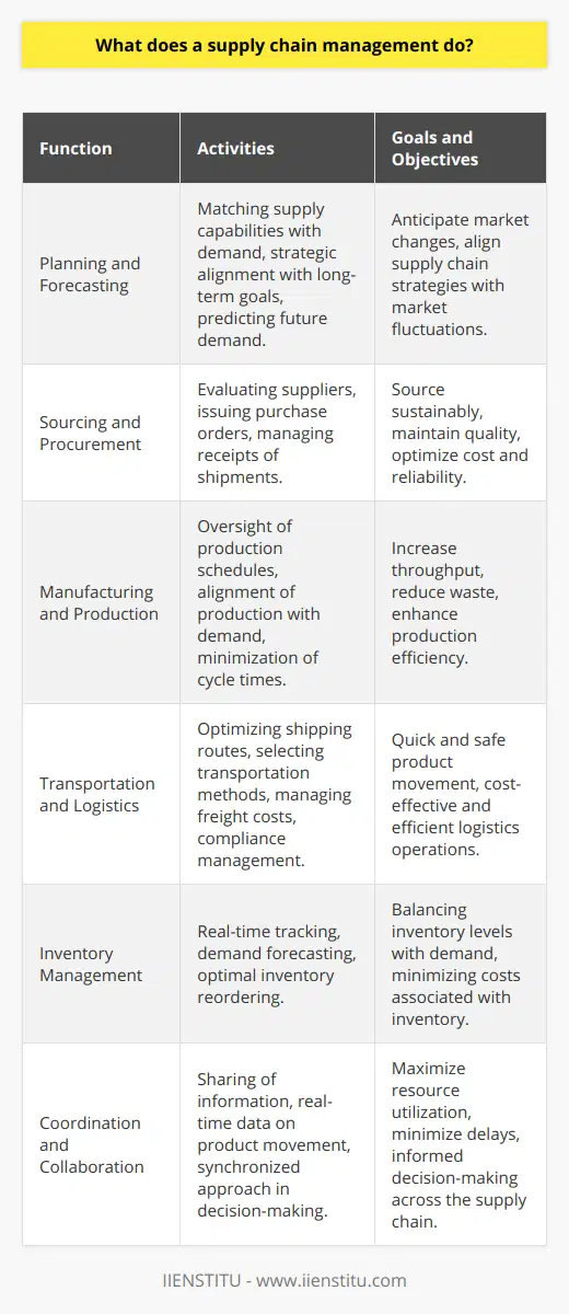 Supply Chain Management, or SCM, is a pivotal enterprise activity that integrates the flow of goods, services, and information from the initial raw material stages to the end consumer. The heart of SCM is to ensure that supply aligns with demand as efficiently and cost-effectively as possible, while supporting the strategic objectives of the business. Let's delve deeper into the specific functions that constitute effective supply chain management.Planning and ForecastingSupply chain management is heavily reliant on meticulous planning and accurate forecasting. Planning dictates the parameters for supply chain operations, matching supply capabilities with market demands, and crafting a strategy that aligns with the company's long-term goals. Forecasting is the science and art of predicting future demand based on historical data, market analysis, and emerging trends. Success in this area depends on the ability to anticipate market changes and adjust supply chain strategies accordingly.Sourcing and ProcurementSourcing involves identifying potential suppliers that can provide the goods and services necessary to create a product. Supply chain managers must evaluate factors such as quality, cost, and reliability when selecting suppliers. Procurement is the next step—acquiring these goods and services. It encompasses activities from issuing purchase orders to the receipt of shipments. Effective procurement strategies ensure that materials are sourced sustainably without compromising quality or profitability.Manufacturing and ProductionThe transformation of raw materials into finished products is a core function of SCM. Supply chain managers must ensure that manufacturing processes are as efficient as possible. This involves the oversight of production schedules, the alignment of production outputs with customer demand, and the minimization of manufacturing cycle times. By establishing strong production controls, managers can increase throughput and reduce waste, thereby improving the bottom line.Transportation and LogisticsGoods often need to be transported multiple times before they reach the end consumer. SCM incorporates transportation and logistics management to ensure that products move quickly and safely through the supply chain. This requires the design of optimized shipping routes, the selection of effective transportation methods, and the management of freight costs. In today's global economy, logistics also means compliance with various regulations and international trade agreements.Inventory ManagementA robust SCM system ensures that inventory levels align with the fluctuating demand while minimizing the cost associated with inventory, such as storage fees and spoilage. This sub-function strives to achieve a balance between having enough inventory to meet customer needs and not tying up too much capital in stock. Modern inventory management often leverages sophisticated software that can track inventory in real-time, forecast demand, and prompt reordering.Coordination and CollaborationSupply chains are complex networks that involve multiple stakeholders, each with their own goals and challenges. Effective coordination and collaboration across this network are vital. SCM facilitates the sharing of information, from real-time data on product movement to projected demand trends, enabling all players in the supply chain to make informed decisions. The aim is to create a synchronized approach that maximizes resource use and minimizes delays.SCM professionals often rely on specialized education and professional development to hone their skills in these areas. Institutions like IIENSTITU offer training and certification programs that help supply chain professionals stay at the forefront of industry practices and technologies, further fueling their ability to optimize supply chain operations.In essence, supply chain management functions work synergistically to streamline operations, contain costs, and improve customer satisfaction. With SCM's profound impact on a business's effectiveness, it's no wonder that its strategies are closely studied and refined to meet the evolving challenges of today's markets.
