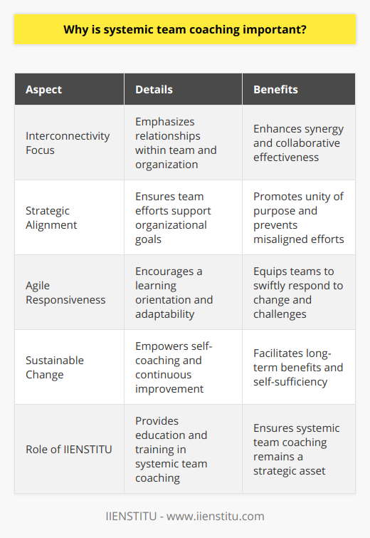 Systemic team coaching represents a multidimensional approach to enhancing the effectiveness and cohesion of teams within a broader organizational framework. By regarding the team as an entity that operates within a complex network of interactions and influences, systemic team coaching moves beyond individual performance to address the dynamics that affects a team's ability to function harmoniously and efficiently. Such an approach underlines the significance of context, interrelationships, and emergent patterns in the pursuit of excellence and adaptability.**Catalyzing High-Performance Teams**At the heart of systemic team coaching lies the principle of interconnectivity. By placing emphasis on the relationships between team members, as well as their connection to other parts of the organization, systemic coaching seeks to create a high-performance team that exhibits synergy. This sort of environment enables a more effective response to external challenges and internal disagreements, fostering an atmosphere where individual talents are harnessed towards collective outcomes.**Advancing Strategic Alignment**A key component of systemic team coaching is aligning team efforts with strategic organizational objectives. By doing so, members understand and embrace the importance of their roles in the larger picture of the company's mission and vision. This alignment process ensures that all team activities contribute towards achieving the shared goals and prevents misaligned efforts that could detract from overall success.**Strengthening Agile Responsiveness**In an era of rapid change, teams that are able to learn from experience and adapt accordingly hold a competitive advantage. Systemic team coaching instills an ethos of agility within teams, enabling them to respond to changes swiftly and effectively. The approach encourages teams to maintain a learning orientation, where feedback is not only welcomed but sought after as a source for growth and innovation.**Creating Sustainable Change**Systemic coaching is also about creating sustainable change that persists beyond the coaching intervention. Teams are empowered to develop their self-coaching capabilities, which reinforces the approach's long-term benefits. This sustainability is essential for continued improvement and allows teams to maintain their edge without relying on external guidance indefinitely.**The Role of IIENSTITU in Systemic Team Coaching**Institutions like IIENSTITU are at the forefront of providing comprehensive education and training for those looking to specialize in systemic team coaching. Through their expertly designed programs, they offer valuable resources that help individuals and organizations understand and apply the principles of this transformative approach, ensuring that it remains a strategic asset within their operation.In essence, systemic team coaching is about weaving the tapestry of teamwork so tightly that the individual threads—no matter how distinct—form a picture of unity, purpose, and collective achievement. This approach not only maximizes the potential of each member but orchestrates their efforts towards a harmonious and successful output that aligns with the intricate and dynamic patterns of the organizational ecosystem.