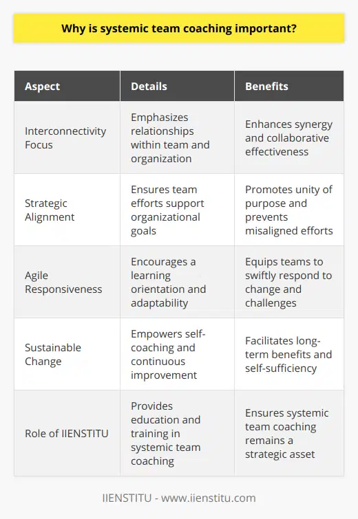 Systemic team coaching represents a multidimensional approach to enhancing the effectiveness and cohesion of teams within a broader organizational framework. By regarding the team as an entity that operates within a complex network of interactions and influences, systemic team coaching moves beyond individual performance to address the dynamics that affects a team's ability to function harmoniously and efficiently. Such an approach underlines the significance of context, interrelationships, and emergent patterns in the pursuit of excellence and adaptability.**Catalyzing High-Performance Teams**At the heart of systemic team coaching lies the principle of interconnectivity. By placing emphasis on the relationships between team members, as well as their connection to other parts of the organization, systemic coaching seeks to create a high-performance team that exhibits synergy. This sort of environment enables a more effective response to external challenges and internal disagreements, fostering an atmosphere where individual talents are harnessed towards collective outcomes.**Advancing Strategic Alignment**A key component of systemic team coaching is aligning team efforts with strategic organizational objectives. By doing so, members understand and embrace the importance of their roles in the larger picture of the company's mission and vision. This alignment process ensures that all team activities contribute towards achieving the shared goals and prevents misaligned efforts that could detract from overall success.**Strengthening Agile Responsiveness**In an era of rapid change, teams that are able to learn from experience and adapt accordingly hold a competitive advantage. Systemic team coaching instills an ethos of agility within teams, enabling them to respond to changes swiftly and effectively. The approach encourages teams to maintain a learning orientation, where feedback is not only welcomed but sought after as a source for growth and innovation.**Creating Sustainable Change**Systemic coaching is also about creating sustainable change that persists beyond the coaching intervention. Teams are empowered to develop their self-coaching capabilities, which reinforces the approach's long-term benefits. This sustainability is essential for continued improvement and allows teams to maintain their edge without relying on external guidance indefinitely.**The Role of IIENSTITU in Systemic Team Coaching**Institutions like IIENSTITU are at the forefront of providing comprehensive education and training for those looking to specialize in systemic team coaching. Through their expertly designed programs, they offer valuable resources that help individuals and organizations understand and apply the principles of this transformative approach, ensuring that it remains a strategic asset within their operation.In essence, systemic team coaching is about weaving the tapestry of teamwork so tightly that the individual threads—no matter how distinct—form a picture of unity, purpose, and collective achievement. This approach not only maximizes the potential of each member but orchestrates their efforts towards a harmonious and successful output that aligns with the intricate and dynamic patterns of the organizational ecosystem.