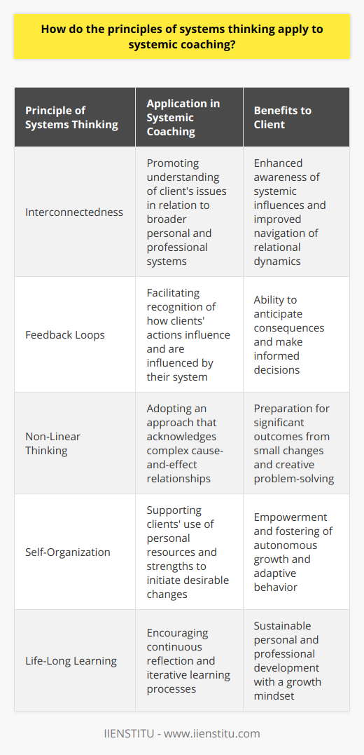 Systems thinking, a perspective that embraces a holistic view of complex interactions within systems, can be instrumental in systemic coaching. This approach can greatly enhance the efficacy of coaching strategies by recognizing that individual behaviors and outcomes are often influenced by the interplay of various elements within their networks. By applying the principles of systems thinking, coaches provide clients with the tools to navigate the complexity of their environments and foster cohesive and sustainable personal and professional development.### Emphasis on InterconnectednessSystemic coaching grounded in systems thinking acknowledges that individual issues do not exist in a vacuum. A client's challenges may be symptomatic of deeper issues within their broader social, professional, or personal systems. A systemic coach, aided by a systems perspective, seeks to understand these relationships and helps the client become aware of the impact of their actions and the influence of external factors on their situation.### Recognition of Feedback LoopsA key principle of systems thinking is the concept of feedback loops, where the output of a system can serve as input at a later time. In systemic coaching, coaches explore how clients' actions create feedback within their systems—both positive and negative. By understanding feedback loops, clients learn to identify and anticipate the predictable consequences of their behaviors, allowing them to make more informed choices.### Non-Linear ThinkingSystems thinking challenges the linear cause-effect paradigm that is often inadequate in explaining complex systems. Systemic coaching adopts this non-linear perspective by recognizing that small changes in one area of a client's life can produce significant, sometimes unexpected outcomes elsewhere. This acknowledgement equips clients to appreciate the non-linear nature of change and to approach problem-solving creatively.### Encouragement of Self-OrganizationWithin a systems thinking framework, systems are seen as self-organizing. This inherent capacity to develop and change allows clients within systemic coaching to harness their own resources and strengths to initiate change. The coach's role is to support clients as they explore new patterns of behavior and thought that emerge as they engage with their environments more consciously.### Focus on Life-Long LearningAnother principle intrinsic to systems thinking and applied to systemic coaching is the dedication to life-long learning. Coaches operating with this mindset treat the coaching journey as an iterative learning process. They encourage clients to continuously reflect on their experiences and insights, thus adopting an evolving approach to personal and professional development, rather than seeking absolute, one-time solutions.By embedding the principles of systems thinking within systemic coaching, coaches guide clients to see beyond isolated events to a wider horizon, foster adaptive learning, embrace change, and build resilience. The interdependency of aspects in a client's life is brought to the forefront, providing insights that are not just linear improvements but are transformative and enduring. This systemic approach underscores the interconnected nature of problems and enables clients to align their personal growth with the complex ecosystems in which they live and work.
