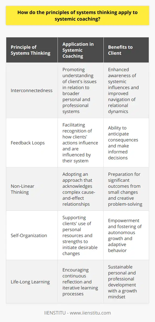 Systems thinking, a perspective that embraces a holistic view of complex interactions within systems, can be instrumental in systemic coaching. This approach can greatly enhance the efficacy of coaching strategies by recognizing that individual behaviors and outcomes are often influenced by the interplay of various elements within their networks. By applying the principles of systems thinking, coaches provide clients with the tools to navigate the complexity of their environments and foster cohesive and sustainable personal and professional development.### Emphasis on InterconnectednessSystemic coaching grounded in systems thinking acknowledges that individual issues do not exist in a vacuum. A client's challenges may be symptomatic of deeper issues within their broader social, professional, or personal systems. A systemic coach, aided by a systems perspective, seeks to understand these relationships and helps the client become aware of the impact of their actions and the influence of external factors on their situation.### Recognition of Feedback LoopsA key principle of systems thinking is the concept of feedback loops, where the output of a system can serve as input at a later time. In systemic coaching, coaches explore how clients' actions create feedback within their systems—both positive and negative. By understanding feedback loops, clients learn to identify and anticipate the predictable consequences of their behaviors, allowing them to make more informed choices.### Non-Linear ThinkingSystems thinking challenges the linear cause-effect paradigm that is often inadequate in explaining complex systems. Systemic coaching adopts this non-linear perspective by recognizing that small changes in one area of a client's life can produce significant, sometimes unexpected outcomes elsewhere. This acknowledgement equips clients to appreciate the non-linear nature of change and to approach problem-solving creatively.### Encouragement of Self-OrganizationWithin a systems thinking framework, systems are seen as self-organizing. This inherent capacity to develop and change allows clients within systemic coaching to harness their own resources and strengths to initiate change. The coach's role is to support clients as they explore new patterns of behavior and thought that emerge as they engage with their environments more consciously.### Focus on Life-Long LearningAnother principle intrinsic to systems thinking and applied to systemic coaching is the dedication to life-long learning. Coaches operating with this mindset treat the coaching journey as an iterative learning process. They encourage clients to continuously reflect on their experiences and insights, thus adopting an evolving approach to personal and professional development, rather than seeking absolute, one-time solutions.By embedding the principles of systems thinking within systemic coaching, coaches guide clients to see beyond isolated events to a wider horizon, foster adaptive learning, embrace change, and build resilience. The interdependency of aspects in a client's life is brought to the forefront, providing insights that are not just linear improvements but are transformative and enduring. This systemic approach underscores the interconnected nature of problems and enables clients to align their personal growth with the complex ecosystems in which they live and work.