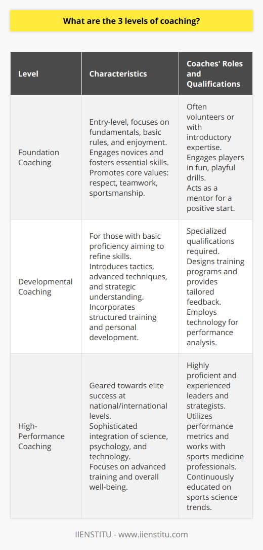 Coaching is an instrumental process in fostering talent, skill development, and performance in various fields, not limited to sports. The multifaceted nature of coaching allows for a range of approaches and levels, catering to the different needs and capabilities of individuals they aim to nurture. The three key levels of coaching, each with its distinct characteristics and objectives, include Foundation Coaching, Developmental Coaching, and High-Performance Coaching.**Foundation Coaching**At the grassroots, Foundation Coaching acts as the entry point for novices, instilling interest and building essential skills. This level is characterized by an emphasis on learning the fundamentals, understanding basic rules, and cultivating an enjoyment for the activity. Coaches are typically engaging, often volunteers or individuals with an introductory level of expertise, who are tasked with the critical role of making the experience enjoyable and introducing the core values of respect, teamwork, and sportsmanship.The strategies employed at the foundational level prioritize fun and engagement over competition. Fundamental motor skills are developed through playful drills and exercises that cater to the beginner's developmental stage. Here, the coach acts less as an authority figure and more as a mentor that encourages exploration and a positive start to an individual's journey in the activity.**Developmental Coaching**Moving up the ladder, Developmental Coaching supports those who have grasped the basic proficiency and are looking to refine their skills and techniques. The participants at this level have a more serious commitment and seek to improve their performance, whether competitively or for personal achievement.Coaches at this stage are expected to have more specialized qualifications and a firm foundation in established coaching methodologies. They play a pivotal role in designing structured training programs that balance skill enhancement with strategic understanding of the activity. Developmental coaches introduce participants to more complex concepts including tactics, advanced techniques, nutrition, mental conditioning, and equipment optimization. This level often involves a tailored approach where coaches assess individual progress and provide feedback for improvement, sometimes incorporating technology like video analysis for detailed breakdowns of performance.**High-Performance Coaching**At the pinnacle of coaching, High-Performance Coaching revolves around elite individuals or teams striving for national, international, or professional success. This level demands a sophisticated approach to coaching, integrating science, psychology, and cutting-edge technology.Coaches operating in this domain are not just teachers; they are strategists, analysts, and often leaders with exceptional proficiency and experience. Their multifaceted roles include developing advanced training regimens, utilizing performance metrics, working with sports medicine professionals, and employing video and biomechanical analysis to fine-tune techniques and strategies.High-Performance Coaches must stay at the forefront of their field, continuously educating themselves on emerging sports science trends and breakthroughs. They oversee not just physical training but also the overall well-being of their athletes, managing the complexities of intense competition schedules, recovery, and injury prevention.Across all three levels of coaching, the ability to foster strong relationships is paramount. Coaches must understand the unique motivations and aspirations of their participants and adapt their approach accordingly. From laying the foundation of a lifelong love for an activity to steering athletes towards the peak of their professional prowess, coaches are instrumental in navigating the pathways of growth and achievement. Each level of coaching demands distinct skills and knowledge, and at the heart of all levels is the unwavering commitment to the development and success of the individuals they mentor.