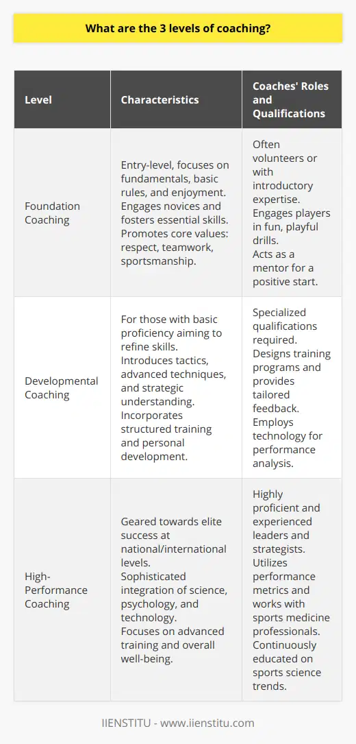Coaching is an instrumental process in fostering talent, skill development, and performance in various fields, not limited to sports. The multifaceted nature of coaching allows for a range of approaches and levels, catering to the different needs and capabilities of individuals they aim to nurture. The three key levels of coaching, each with its distinct characteristics and objectives, include Foundation Coaching, Developmental Coaching, and High-Performance Coaching.**Foundation Coaching**At the grassroots, Foundation Coaching acts as the entry point for novices, instilling interest and building essential skills. This level is characterized by an emphasis on learning the fundamentals, understanding basic rules, and cultivating an enjoyment for the activity. Coaches are typically engaging, often volunteers or individuals with an introductory level of expertise, who are tasked with the critical role of making the experience enjoyable and introducing the core values of respect, teamwork, and sportsmanship.The strategies employed at the foundational level prioritize fun and engagement over competition. Fundamental motor skills are developed through playful drills and exercises that cater to the beginner's developmental stage. Here, the coach acts less as an authority figure and more as a mentor that encourages exploration and a positive start to an individual's journey in the activity.**Developmental Coaching**Moving up the ladder, Developmental Coaching supports those who have grasped the basic proficiency and are looking to refine their skills and techniques. The participants at this level have a more serious commitment and seek to improve their performance, whether competitively or for personal achievement.Coaches at this stage are expected to have more specialized qualifications and a firm foundation in established coaching methodologies. They play a pivotal role in designing structured training programs that balance skill enhancement with strategic understanding of the activity. Developmental coaches introduce participants to more complex concepts including tactics, advanced techniques, nutrition, mental conditioning, and equipment optimization. This level often involves a tailored approach where coaches assess individual progress and provide feedback for improvement, sometimes incorporating technology like video analysis for detailed breakdowns of performance.**High-Performance Coaching**At the pinnacle of coaching, High-Performance Coaching revolves around elite individuals or teams striving for national, international, or professional success. This level demands a sophisticated approach to coaching, integrating science, psychology, and cutting-edge technology.Coaches operating in this domain are not just teachers; they are strategists, analysts, and often leaders with exceptional proficiency and experience. Their multifaceted roles include developing advanced training regimens, utilizing performance metrics, working with sports medicine professionals, and employing video and biomechanical analysis to fine-tune techniques and strategies.High-Performance Coaches must stay at the forefront of their field, continuously educating themselves on emerging sports science trends and breakthroughs. They oversee not just physical training but also the overall well-being of their athletes, managing the complexities of intense competition schedules, recovery, and injury prevention.Across all three levels of coaching, the ability to foster strong relationships is paramount. Coaches must understand the unique motivations and aspirations of their participants and adapt their approach accordingly. From laying the foundation of a lifelong love for an activity to steering athletes towards the peak of their professional prowess, coaches are instrumental in navigating the pathways of growth and achievement. Each level of coaching demands distinct skills and knowledge, and at the heart of all levels is the unwavering commitment to the development and success of the individuals they mentor.