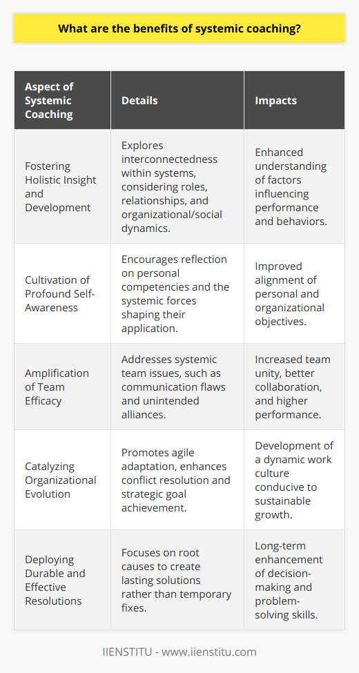 Systemic coaching represents a transformative methodology that engages individuals and groups within the context of their wider environment and interrelationships. This approach yields a diffuse spectrum of advantages that underpin personal development, team synergy, and organizational progress.Fostering Holistic Insight and DevelopmentThe crux of systemic coaching lies in its holistic outlook, considering not only the individual or team in isolation but also their interconnectedness within the broader organizational and social system. This perspective reveals how roles, relationships, and dynamics influence behaviors and outcomes, thereby promoting a nuanced understanding of the systemic factors that underpin successes or challenges (1).Cultivation of Profound Self-AwarenessOne of the principal benefits offered by systemic coaching is the deepened self-awareness it cultivates among those coached. Heightened self-awareness affords individuals a panoramic view of their competencies, developmental edges, and the systemic forces at play within their organizational setting. This awareness enables individuals to hone personal strategies that align with overarching organizational objectives, thereby enacting positive change and progress (2).Amplification of Team EfficacySystemic coaching proves invaluable in augmenting team efficacy. Via the identification and nuanced handling of systemic issues such as suboptimal communication patterns or subterranean group alliances, it engenders an enhanced climate of mutual understanding and trust. As a result, teams experience a fortified sense of unity and an amplified ability to collaborate efficaciously, culminating in elevated performance levels and contributory synergy (3).Catalyzing Organizational EvolutionOrganizations, too, stand to gain substantially from systemic coaching. Rooted in the resolve to weave innovation through layers of systemic complexity, this mode of coaching propels an organization's capacity for agile adaptation, effective conflict navigation, and strategic goal achievement. Furthermore, the enlivened communication, strengthened collaboration, and emboldened leadership germinating from systemic coaching converge to craft a robust and dynamic work culture—an essential cornerstone of sustainable organizational prosperity (4).Deploying Durable and Effective ResolutionsLastly, systemic coaching is renowned for its implementation of enduring, systemic solutions. Steering clear of ephemeral stopgap measures, this coaching paradigm delves into the crux of challenges to offer resolutions that mitigate not only current dilemmas but also engender fortified decision-making and problems-solving acumen that individuals carry forward into the future (5).To encapsulate, systemic coaching stands as a beacon of evolution and efficiency for both individuals and organizations, its bounty encompassing amplified self-awareness, heightened team performance, organizational enrichment, and the instillation of resilience through sustainable, systemic solutions. This coaching vanguard extols a comprehensive approach, orchestrating transformation and progression on a continuum, seeding an ecosystem of endless advancement, innovation, and achievement.