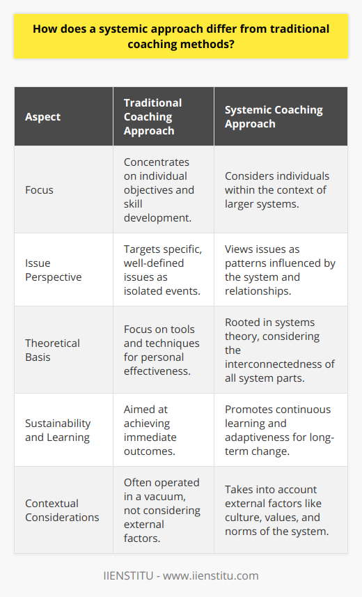 The systemic approach in coaching offers a paradigm shift from traditional coaching methods. It delves into the intricate web of relationships and systems, which profoundly influence an individual's functioning and performance.Traditional coaching typically hones in on the individual, concentrating on personal objectives, skill development, and rectifying performance issues. Coaches apply tools and techniques aimed at enhancing personal effectiveness, often in a vacuum of the client’s larger operating environment. This method has its merits in addressing specific, well-defined issues but may not consider the broader, systemic influences at play.Contrastingly, the systemic approach operates under the premise that individuals are part of larger systems – whether that be a family unit, a team, an organization, or even societal and cultural constructs. It is a holistic process that takes into account the myriad of connections and affinities that define and affect individual and collective behavior.One of the primary differentiators is the systemic perspective on issues as patterns rather than isolated events. Coaches exploring this approach invite clients to consider how patterns of behavior, thought, and emotion are informed by their environment, relationships, and interactions within that system. It's the understanding that individual issues are often symptomatic of broader systemic dynamics.This form of coaching is heavily reliant on systems theory, which states that a change in one part of the system will undoubtedly impact the other parts. Thus, it requires an exploration of an individual’s role and influence within a system, the unspoken rules governing relationships, and the formal or informal structures in place. This process can reveal important insights into systemic dysfunctions and areas of leverage that can prompt meaningful change.Moreover, systemic coaching aims to create learning and change that is sustainable over time. While traditional coaching might focus on achieving immediate outcomes, systemic coaching looks at the long-term implications. It helps clients to develop capacities for continuous learning and adaptiveness to navigate complex and ever-evolving systems.Furthermore, a systemic approach doesn't only consider what is happening on the inside but also looks at external factors. It pays considerable attention to the culture, values, and unstated norms that influence a system. This insight enables clients to understand how they might align or conflict with the broader system and to act in ways that are congruent with system-wide objectives.In essence, the systemic approach in coaching represents a more mature, comprehensive method that takes into account the rich tapestry of human interaction and the non-linear nature of complex systems. It enables clients to understand their place within these systems and to use that knowledge for more effective, sustainable change. Traditional coaching methods have a role to play, particularly when issues are well-defined and individual-oriented, but for navigating the complexity and interconnectedness of today's challenges, the systemic approach offers a powerful alternative.