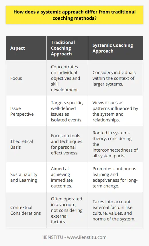 The systemic approach in coaching offers a paradigm shift from traditional coaching methods. It delves into the intricate web of relationships and systems, which profoundly influence an individual's functioning and performance.Traditional coaching typically hones in on the individual, concentrating on personal objectives, skill development, and rectifying performance issues. Coaches apply tools and techniques aimed at enhancing personal effectiveness, often in a vacuum of the client’s larger operating environment. This method has its merits in addressing specific, well-defined issues but may not consider the broader, systemic influences at play.Contrastingly, the systemic approach operates under the premise that individuals are part of larger systems – whether that be a family unit, a team, an organization, or even societal and cultural constructs. It is a holistic process that takes into account the myriad of connections and affinities that define and affect individual and collective behavior.One of the primary differentiators is the systemic perspective on issues as patterns rather than isolated events. Coaches exploring this approach invite clients to consider how patterns of behavior, thought, and emotion are informed by their environment, relationships, and interactions within that system. It's the understanding that individual issues are often symptomatic of broader systemic dynamics.This form of coaching is heavily reliant on systems theory, which states that a change in one part of the system will undoubtedly impact the other parts. Thus, it requires an exploration of an individual’s role and influence within a system, the unspoken rules governing relationships, and the formal or informal structures in place. This process can reveal important insights into systemic dysfunctions and areas of leverage that can prompt meaningful change.Moreover, systemic coaching aims to create learning and change that is sustainable over time. While traditional coaching might focus on achieving immediate outcomes, systemic coaching looks at the long-term implications. It helps clients to develop capacities for continuous learning and adaptiveness to navigate complex and ever-evolving systems.Furthermore, a systemic approach doesn't only consider what is happening on the inside but also looks at external factors. It pays considerable attention to the culture, values, and unstated norms that influence a system. This insight enables clients to understand how they might align or conflict with the broader system and to act in ways that are congruent with system-wide objectives.In essence, the systemic approach in coaching represents a more mature, comprehensive method that takes into account the rich tapestry of human interaction and the non-linear nature of complex systems. It enables clients to understand their place within these systems and to use that knowledge for more effective, sustainable change. Traditional coaching methods have a role to play, particularly when issues are well-defined and individual-oriented, but for navigating the complexity and interconnectedness of today's challenges, the systemic approach offers a powerful alternative.