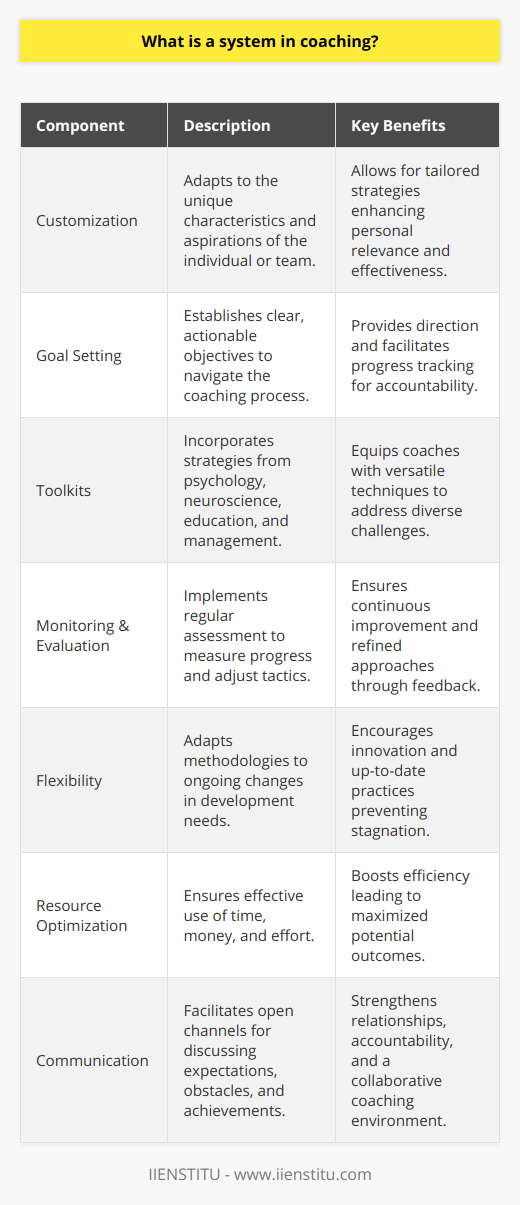 In the realm of professional and personal development, a system in coaching emerges as a pivotal factor in fostering success and progression. Rather than a one-size-fits-all methodology, these systems take into account the unique characteristics and aspirations of each coached party, be it a single individual or an entire team. The creation of such a system requires not only a deep understanding of the coaching process but also a keen insight into the psychological facets that drive human behavior and performance.At the heart of every coaching system lies the framework of clearly defined objectives and goals. These serve as the compass that guides the entire coaching journey. By setting both immediate and extended targets, a coaching system reflects a commitment to progress and accountability, ensuring that every step taken aligns with the overarching aims of the coaching engagement.A robust coaching system is identifiable by its ability to incorporate a multifaceted array of strategies and techniques. These are drawn from a spectrum of disciplines, such as psychology, neuroscience, education, and management. They provide a toolkit from which coaches can draw to address the unique challenges and leverage the strengths of the individual or team being coached.A critical facet of any coaching system is the inclusion of rigorous monitoring and evaluation mechanisms. Through regular and precise assessment of performance against goals, the coach and the coached can gain invaluable insights into the efficacy of their approach. This enables the timely tweaking of strategies and reinforces the iterative nature of personal and professional development.Enshrined within a coaching system is the principle of continuous improvement. This not only applies to the clients but also to the coaches themselves. Indeed, an effective coaching system embodies an inherent flexibility, allowing for the ongoing refinement of methodologies to better cater to the evolving landscape of development needs. Simply put, a static system is an obsolete one; the capacity for adaptation is the hallmark of a successful coaching strategy.The implementation of a systematic approach to coaching provides a plethora of benefits. It eschews wastefulness by ensuring that each resource — whether it's time, money, or effort — is expended with the utmost efficacy. Tailored interventions become the norm, as coaches employ specific tactics designed to cater to the individual nuances of their clients, thereby augmenting the potential for enhanced performance outputs.Additionally, such systems enhance the quality of communication, underpinning a dynamic wherein expectations, obstacles, and achievements are shared and discussed transparently. This, in turn, solidifies the bond of accountability and fosters a collaborative spirit that is conducive to the realization of collective goals.To distill the essence of a system in coaching, one can picture it as a sophisticated engine that propels both coach and client towards the pinnacle of their aspirations. It encapsulates a deliberate and intelligent path to improvement that respects individuality and harnesses a blend of expertise, dedicated evaluation, and a will to constantly evolve. Whether one is an athlete aiming for Olympic gold or an executive striving for corporate excellence, the presence of a structured and responsive coaching system can make the difference between stagnation and soaring success.