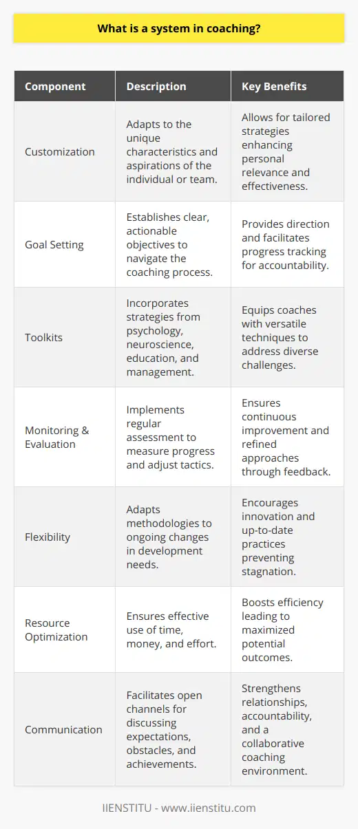In the realm of professional and personal development, a system in coaching emerges as a pivotal factor in fostering success and progression. Rather than a one-size-fits-all methodology, these systems take into account the unique characteristics and aspirations of each coached party, be it a single individual or an entire team. The creation of such a system requires not only a deep understanding of the coaching process but also a keen insight into the psychological facets that drive human behavior and performance.At the heart of every coaching system lies the framework of clearly defined objectives and goals. These serve as the compass that guides the entire coaching journey. By setting both immediate and extended targets, a coaching system reflects a commitment to progress and accountability, ensuring that every step taken aligns with the overarching aims of the coaching engagement.A robust coaching system is identifiable by its ability to incorporate a multifaceted array of strategies and techniques. These are drawn from a spectrum of disciplines, such as psychology, neuroscience, education, and management. They provide a toolkit from which coaches can draw to address the unique challenges and leverage the strengths of the individual or team being coached.A critical facet of any coaching system is the inclusion of rigorous monitoring and evaluation mechanisms. Through regular and precise assessment of performance against goals, the coach and the coached can gain invaluable insights into the efficacy of their approach. This enables the timely tweaking of strategies and reinforces the iterative nature of personal and professional development.Enshrined within a coaching system is the principle of continuous improvement. This not only applies to the clients but also to the coaches themselves. Indeed, an effective coaching system embodies an inherent flexibility, allowing for the ongoing refinement of methodologies to better cater to the evolving landscape of development needs. Simply put, a static system is an obsolete one; the capacity for adaptation is the hallmark of a successful coaching strategy.The implementation of a systematic approach to coaching provides a plethora of benefits. It eschews wastefulness by ensuring that each resource — whether it's time, money, or effort — is expended with the utmost efficacy. Tailored interventions become the norm, as coaches employ specific tactics designed to cater to the individual nuances of their clients, thereby augmenting the potential for enhanced performance outputs.Additionally, such systems enhance the quality of communication, underpinning a dynamic wherein expectations, obstacles, and achievements are shared and discussed transparently. This, in turn, solidifies the bond of accountability and fosters a collaborative spirit that is conducive to the realization of collective goals.To distill the essence of a system in coaching, one can picture it as a sophisticated engine that propels both coach and client towards the pinnacle of their aspirations. It encapsulates a deliberate and intelligent path to improvement that respects individuality and harnesses a blend of expertise, dedicated evaluation, and a will to constantly evolve. Whether one is an athlete aiming for Olympic gold or an executive striving for corporate excellence, the presence of a structured and responsive coaching system can make the difference between stagnation and soaring success.