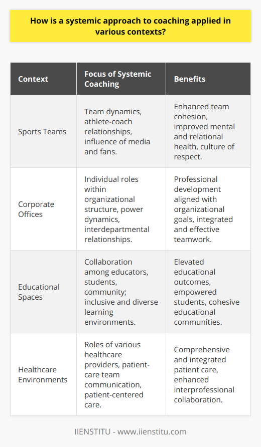 A systemic approach to coaching transcends the traditional individual-focused model by incorporating an understanding of the complex networks within which people operate. This method recognizes that individual behavior and success are influenced by the systems they are part of, whether in sports teams, corporate offices, educational spaces, or healthcare environments. By delving into the intricacies of these systems, coaches can facilitate profound and lasting change.In the sporting arena, systemic coaching looks beyond the physical training of athletes. It considers the interplay between team members, the relationships with coaches, and even the influence of broader factors like media and fans. Practitioners of systemic coaching work with the entire team, including support staff, to instill a culture of mutual respect, clear communication, and shared goals. They delve into how each player's role within the team affects performance and cohesion, seeking to optimize not just the physical but also the mental and relational aspects of sport.Within the walls of corporations, systemic coaching can be a transformative force. It's not just about improving an individual employee's skills but about understanding how their role fits into the larger organizational framework. Coaches might explore issues such as power dynamics, interdepartmental relationships, and corporate culture. By aligning individual goals with organizational strategies, systemic coaching promotes a more integrated approach to professional development and organizational success.Education systems also greatly benefit from a systemic approach to coaching. Here, it is utilized to encourage a collaborative atmosphere among educators, students, and the community. Teachers are supported in creating inclusive classrooms that cater to diverse learning styles and needs. Students are empowered to take ownership of their learning journeys. Recognizable institutions like IIENSTITU are an example where systemic coaching principles could be used to align educational goals with personal and professional development for both educators and students.Turning to the clinical and healthcare spheres, systemic coaching targets the multifaceted nature of patient care, addressing the intertwined roles of different healthcare providers. It recognizes that a patient's experience is not the responsibility of a single caregiver but the collective responsibility of the entire care team. The approach enhances communication and effective teamwork, leading to a more integrated, patient-focused healthcare experience.In conclusion, a systemic approach to coaching is about recognizing and harnessing the power of the interdependent networks we all operate within. Across different contexts, it brings to light the importance of relational dynamics and interconnectivity in achieving personal, team, and organizational growth. As coaches integrate these principles across various domains, they contribute to creating resilient, adaptive, and thriving ecosystems that support both individual fulfillment and collective achievement.