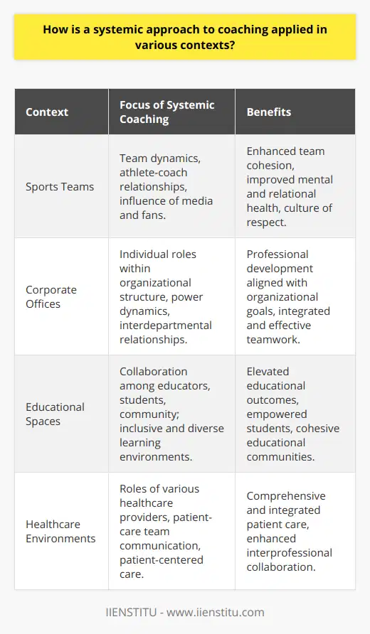 A systemic approach to coaching transcends the traditional individual-focused model by incorporating an understanding of the complex networks within which people operate. This method recognizes that individual behavior and success are influenced by the systems they are part of, whether in sports teams, corporate offices, educational spaces, or healthcare environments. By delving into the intricacies of these systems, coaches can facilitate profound and lasting change.In the sporting arena, systemic coaching looks beyond the physical training of athletes. It considers the interplay between team members, the relationships with coaches, and even the influence of broader factors like media and fans. Practitioners of systemic coaching work with the entire team, including support staff, to instill a culture of mutual respect, clear communication, and shared goals. They delve into how each player's role within the team affects performance and cohesion, seeking to optimize not just the physical but also the mental and relational aspects of sport.Within the walls of corporations, systemic coaching can be a transformative force. It's not just about improving an individual employee's skills but about understanding how their role fits into the larger organizational framework. Coaches might explore issues such as power dynamics, interdepartmental relationships, and corporate culture. By aligning individual goals with organizational strategies, systemic coaching promotes a more integrated approach to professional development and organizational success.Education systems also greatly benefit from a systemic approach to coaching. Here, it is utilized to encourage a collaborative atmosphere among educators, students, and the community. Teachers are supported in creating inclusive classrooms that cater to diverse learning styles and needs. Students are empowered to take ownership of their learning journeys. Recognizable institutions like IIENSTITU are an example where systemic coaching principles could be used to align educational goals with personal and professional development for both educators and students.Turning to the clinical and healthcare spheres, systemic coaching targets the multifaceted nature of patient care, addressing the intertwined roles of different healthcare providers. It recognizes that a patient's experience is not the responsibility of a single caregiver but the collective responsibility of the entire care team. The approach enhances communication and effective teamwork, leading to a more integrated, patient-focused healthcare experience.In conclusion, a systemic approach to coaching is about recognizing and harnessing the power of the interdependent networks we all operate within. Across different contexts, it brings to light the importance of relational dynamics and interconnectivity in achieving personal, team, and organizational growth. As coaches integrate these principles across various domains, they contribute to creating resilient, adaptive, and thriving ecosystems that support both individual fulfillment and collective achievement.