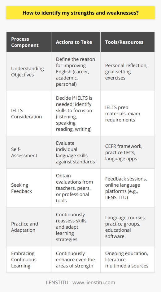 Identifying one’s strengths and weaknesses is a crucial step in personal development and growth, particularly when looking to enhance skills such as language competence, specifically in English. By critically assessing your capabilities and areas for improvement, you can create a tailored approach to advancing your proficiency.**Understanding Your Objectives:**The first step in identifying your strengths and weaknesses is to understand your objectives. Ask yourself, Why do I want to improve my English? Your answer may vary; it could be for career advancement, academic needs, or personal satisfaction. The reasoning behind your motivation will guide you in determining which areas are already strong and which need attention.**The IELTS Consideration:**For many, the decision to enter the International English Language Testing System (IELTS) exam is a significant one. It could be prompted by the desire to study abroad, immigrate, or fulfill professional requirements. If you're considering the IELTS, this could indicate where to focus your efforts. The IELTS evaluates listening, speaking, reading, and writing skills. By contemplating why you might need the IELTS, you can pinpoint if any of these specific areas are weaknesses for you.**Self-Assessment:**After aligning your goals with your language development, initiate a self-assessment. This involves a reflective process where you must be both honest and objective with yourself. Consider each language skill individually:- **Listening:** Do you understand spoken English well? Can you follow a conversation between native speakers?- **Speaking:** Are you able to express your thoughts clearly and fluently? How comfortable are you with pronunciation and accent?- **Reading:** Can you comprehend various English texts, whether they're academic or colloquial?- **Writing:** Is your written English coherent? Can you construct essays or reports with proper grammar and organization?While evaluating, it's helpful to compare your skills with the standardized frameworks, such as the Common European Framework of Reference for Languages (CEFR). Recognize that it's entirely common to have discrepancies in skill levels across different areas.**Seeking Feedback:**Apart from self-reflection, another effective method to identify your strengths and weaknesses is seeking external feedback. This could be from teachers, peers, or through professional assessment tools. Language schools or online platforms such as IIENSTITU offer courses and evaluations that can provide you with constructive criticism and measure your proficiency.**Practice and Adaptation:**Identification of your strengths and weaknesses is not a one-time process. Language learning is dynamic, and as you practice, your skills will evolve. It is beneficial to regularly reassess your abilities. Adapt your learning strategies to address any persistent weaknesses and leverage your strengths to assist in those areas.**Embracing Continuous Learning:**Whether you aspire to better your English for self-improvement or specific goals like the IELTS, recognizing that learning is continuous is pivotal. Even your strengths can be further enhanced, and seemingly stubborn weaknesses can be mitigated with dedication and the right approach.**Conclusion:**Identifying your strengths and weaknesses in English or other endeavors requires a combination of self-inquiry, goal setting, reflective assessment, external feedback, and continuous practice. By honestly answering questions about your motives, considering milestones like the IELTS, and utilizing resources like IIENSTITU, you can establish a clear path to language mastery and personal growth.