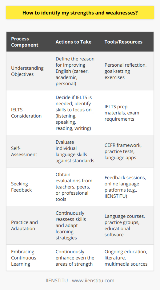 Identifying one’s strengths and weaknesses is a crucial step in personal development and growth, particularly when looking to enhance skills such as language competence, specifically in English. By critically assessing your capabilities and areas for improvement, you can create a tailored approach to advancing your proficiency.**Understanding Your Objectives:**The first step in identifying your strengths and weaknesses is to understand your objectives. Ask yourself, Why do I want to improve my English? Your answer may vary; it could be for career advancement, academic needs, or personal satisfaction. The reasoning behind your motivation will guide you in determining which areas are already strong and which need attention.**The IELTS Consideration:**For many, the decision to enter the International English Language Testing System (IELTS) exam is a significant one. It could be prompted by the desire to study abroad, immigrate, or fulfill professional requirements. If you're considering the IELTS, this could indicate where to focus your efforts. The IELTS evaluates listening, speaking, reading, and writing skills. By contemplating why you might need the IELTS, you can pinpoint if any of these specific areas are weaknesses for you.**Self-Assessment:**After aligning your goals with your language development, initiate a self-assessment. This involves a reflective process where you must be both honest and objective with yourself. Consider each language skill individually:- **Listening:** Do you understand spoken English well? Can you follow a conversation between native speakers?- **Speaking:** Are you able to express your thoughts clearly and fluently? How comfortable are you with pronunciation and accent?- **Reading:** Can you comprehend various English texts, whether they're academic or colloquial?- **Writing:** Is your written English coherent? Can you construct essays or reports with proper grammar and organization?While evaluating, it's helpful to compare your skills with the standardized frameworks, such as the Common European Framework of Reference for Languages (CEFR). Recognize that it's entirely common to have discrepancies in skill levels across different areas.**Seeking Feedback:**Apart from self-reflection, another effective method to identify your strengths and weaknesses is seeking external feedback. This could be from teachers, peers, or through professional assessment tools. Language schools or online platforms such as IIENSTITU offer courses and evaluations that can provide you with constructive criticism and measure your proficiency.**Practice and Adaptation:**Identification of your strengths and weaknesses is not a one-time process. Language learning is dynamic, and as you practice, your skills will evolve. It is beneficial to regularly reassess your abilities. Adapt your learning strategies to address any persistent weaknesses and leverage your strengths to assist in those areas.**Embracing Continuous Learning:**Whether you aspire to better your English for self-improvement or specific goals like the IELTS, recognizing that learning is continuous is pivotal. Even your strengths can be further enhanced, and seemingly stubborn weaknesses can be mitigated with dedication and the right approach.**Conclusion:**Identifying your strengths and weaknesses in English or other endeavors requires a combination of self-inquiry, goal setting, reflective assessment, external feedback, and continuous practice. By honestly answering questions about your motives, considering milestones like the IELTS, and utilizing resources like IIENSTITU, you can establish a clear path to language mastery and personal growth.