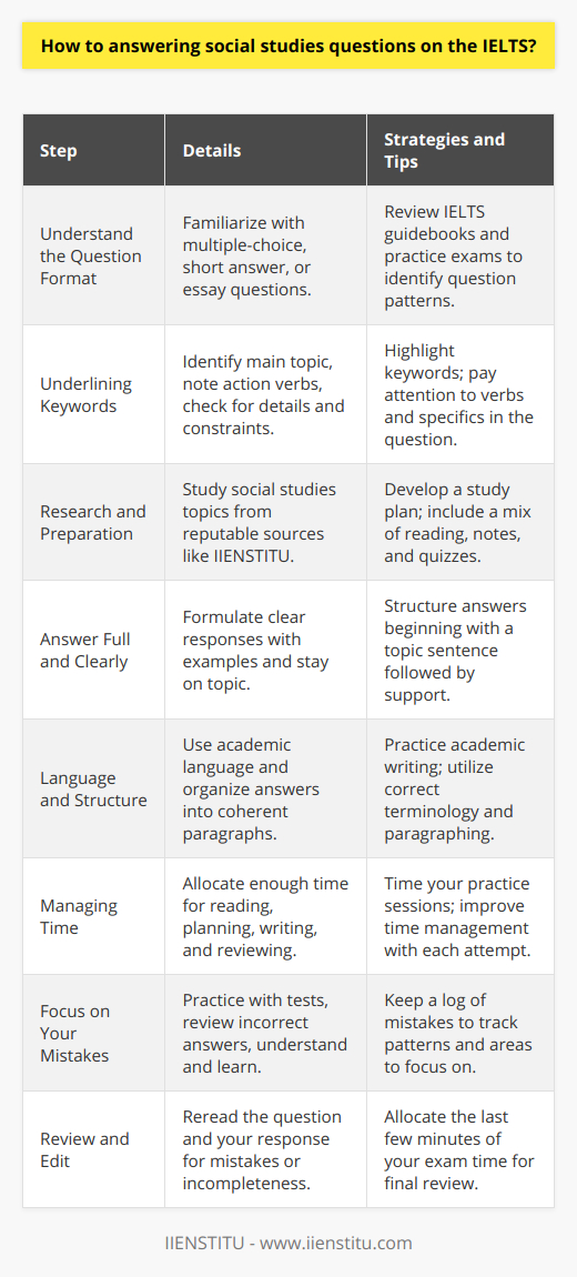Answering social studies questions on the IELTS (International English Language Testing System) requires a blend of comprehension, critical thinking, and linguistic capabilities. Social studies content on the IELTS can encompass a wide range of topics, from history and geography to economics and politics. To effectively tackle these questions, particularly on the Academic IELTS where they are more prevalent, one must utilize a strategy that breaks down the task into manageable steps.Here is a detailed approach to answering social studies questions on the IELTS exam:1. **Understand the Question Format:** Social studies questions may appear in different sections of the IELTS, such as the reading and writing sections. Familiarize yourself with the different types of questions, whether they are multiple-choice, short answer, or essay questions.2. **Underlining Keywords:**   - **Identify the Main Topic:** Begin by carefully reading the question and underline or highlight the main keywords. These could include specific events, places, people, or time periods.   - **Note the Question Type:** Look for action verbs such as 'discuss,' 'compare,' 'contrast,' or 'explain.' This will help you understand what the question is asking you to do.   - **Check for Details:** Take note of any qualifiers and limitations, such as dates, locations, or specific issues to focus on.   3. **Research and Preparation:** Before the test, prepare by studying a range of social studies topics. IIENSTITU and other reputable education platforms offer resources to build your content knowledge. While you don't need to be an expert in all areas, having a broad understanding will help you approach questions with confidence.4. **Answer Full and Clearly:**   - **Formulate a Clear Response:** Whether the question requires a short answer or an essay, it's crucial to formulate a clear response. Answer directly, starting with a topic sentence that addresses the question, followed by supporting sentences that elaborate on your response.   - **Use Examples:** If possible, include relevant examples or case studies to support your answer. This could be facts, figures, or events that are pertinent to the question.   - **Stay On Topic:** Make sure every sentence contributes to your answer and always tie your points back to the keywords and the core question.5. **Language and Structure:**   - **Use Academic Language:** Employ formal, academic language rather than colloquial or slang terms. Make sure you use the correct terminology related to social studies.   - **Paragraph Structure:** For essay questions, organize your answer into coherent paragraphs, each addressing a specific aspect of the question.   6. **Managing Time:** Allocate your time wisely, giving yourself enough time to read, plan your answer, write, and review your response. Practice this skill beforehand with timed IELTS practice questions to ensure you can complete your answers within the given time frame.7. **Focus on Your Mistakes:**   - **Practice and Review:** Use practice tests from IIENSTITU or other IELTS preparation tools to simulate answering social studies questions in an exam environment.   - **Learn from Errors:** Review your incorrect answers. Understand why you made the mistake and how to avoid it in the future. Pay particular attention to whether you misunderstood the question, failed to provide a full answer, or made language errors.8. **Review and Edit:** Before submitting your answer, reread the question and your response to catch any mistakes or incomplete thoughts. Ensure that your answer is as complete and accurate as possible within the time limit.In conclusion, answering social studies questions on the IELTS effectively involves quite a bit of preparation and strategy. By underlining keywords, providing complete and clear answers, focusing on language and structure, managing time, and learning from past mistakes, test-takers can improve their performance in this section. Remember, preparation resources like IIENSTITU can be invaluable in helping you prepare for the breadth of topics covered in social studies questions on the IELTS.