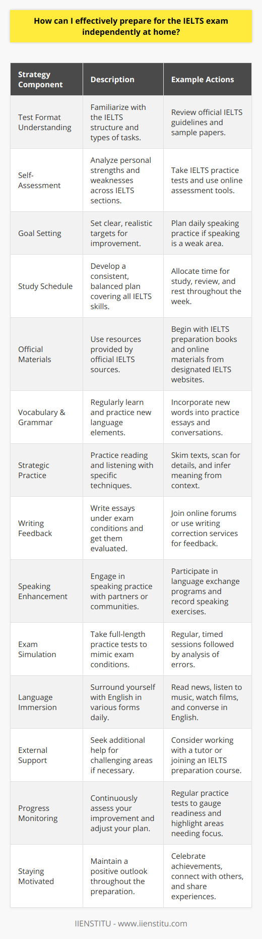 Preparing independently for the IELTS exam at home can be a challenging yet rewarding experience. Here's a guide to help you develop an effective strategy:1. Understand the Test Format: Start by familiarizing yourself with the IELTS test structure to understand exactly what is expected across all four components. Knowing the format will guide your preparation effectively.2. Self-Assessment: Conduct a self-assessment to determine your strengths and weaknesses across reading, writing, listening, and speaking. Use free online tools or IELTS sample tests to evaluate your current level.3. Set Specific Goals: Set achievable goals based on your initial assessment. For example, if you struggle with speaking, set a goal to practice speaking for at least 20 minutes a day.4. Create a Balanced Study Schedule: Allocate dedicated time for each section of the test every week. Ensure your plan includes time for review and rest to prevent burnout. Consistency is key to improvement.5. Use Official Preparation Materials: Start with resources from official IELTS sources to ensure you are studying with reliable materials. For reading and listening, the IIENSTITU may offer course materials that align closely with the exam requirements.6. Enrich Your Vocabulary and Grammar: Regularly learn new words and incorporate them into your writing and speaking. Use context to understand nuances and explore grammar books dedicated to IELTS preparation.7. Practice Reading and Listening Wisely: Don't just passively consume English content. When reading articles or listening to audio, practice skimming for the main ideas, scanning for specific information, and making inferences.8. Write and Get Feedback: Practice writing essays under exam conditions. Afterward, get feedback on your writing. Online language forums or communities can provide a platform for feedback if you lack access to a tutor.9. Enhance Your Speaking Skills: Join online speaking communities or find language exchange partners. Record yourself speaking on a variety of topics to analyze your performance and work on areas of improvement.10. Simulate the Exam Environment: Regularly take full-length, timed practice tests to become comfortable with the format and time constraints. Reflect on your mistakes and adapt your study plan accordingly.11. Stay Current with English: Immerse yourself in the English language daily. Read articles, listen to English music, watch English documentaries, and converse with others in English to maintain progress.12. Seek Support if Needed: While self-preparation is the focus, don't hesitate to seek out additional resources or tutoring if you find certain areas particularly challenging.13. Monitor Your Progress: Regularly check your progress through practice tests or exercises. Adjust your study plan as needed to focus more on areas where improvement is slow.14. Stay Motivated and Positive: Keep your morale high by celebrating small victories. Stay in touch with fellow IELTS test-takers to share tips and experiences.By following this comprehensive approach and leveraging the wealth of resources available, you can effectively prepare for the IELTS exam from the comfort of your home and enhance your chances of achieving a high score.