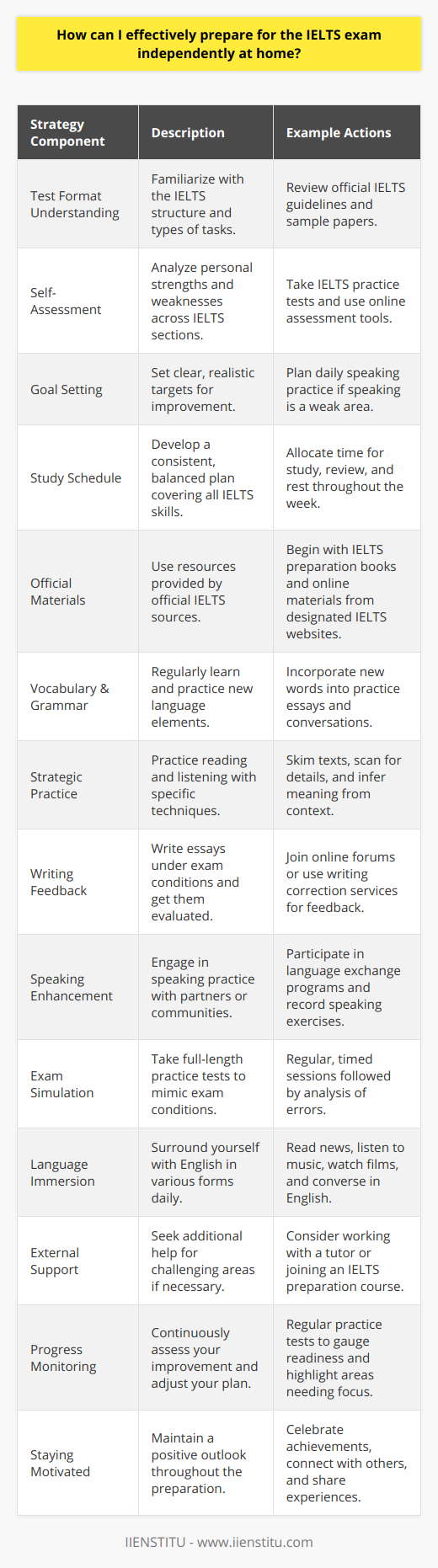 Preparing independently for the IELTS exam at home can be a challenging yet rewarding experience. Here's a guide to help you develop an effective strategy:1. Understand the Test Format: Start by familiarizing yourself with the IELTS test structure to understand exactly what is expected across all four components. Knowing the format will guide your preparation effectively.2. Self-Assessment: Conduct a self-assessment to determine your strengths and weaknesses across reading, writing, listening, and speaking. Use free online tools or IELTS sample tests to evaluate your current level.3. Set Specific Goals: Set achievable goals based on your initial assessment. For example, if you struggle with speaking, set a goal to practice speaking for at least 20 minutes a day.4. Create a Balanced Study Schedule: Allocate dedicated time for each section of the test every week. Ensure your plan includes time for review and rest to prevent burnout. Consistency is key to improvement.5. Use Official Preparation Materials: Start with resources from official IELTS sources to ensure you are studying with reliable materials. For reading and listening, the IIENSTITU may offer course materials that align closely with the exam requirements.6. Enrich Your Vocabulary and Grammar: Regularly learn new words and incorporate them into your writing and speaking. Use context to understand nuances and explore grammar books dedicated to IELTS preparation.7. Practice Reading and Listening Wisely: Don't just passively consume English content. When reading articles or listening to audio, practice skimming for the main ideas, scanning for specific information, and making inferences.8. Write and Get Feedback: Practice writing essays under exam conditions. Afterward, get feedback on your writing. Online language forums or communities can provide a platform for feedback if you lack access to a tutor.9. Enhance Your Speaking Skills: Join online speaking communities or find language exchange partners. Record yourself speaking on a variety of topics to analyze your performance and work on areas of improvement.10. Simulate the Exam Environment: Regularly take full-length, timed practice tests to become comfortable with the format and time constraints. Reflect on your mistakes and adapt your study plan accordingly.11. Stay Current with English: Immerse yourself in the English language daily. Read articles, listen to English music, watch English documentaries, and converse with others in English to maintain progress.12. Seek Support if Needed: While self-preparation is the focus, don't hesitate to seek out additional resources or tutoring if you find certain areas particularly challenging.13. Monitor Your Progress: Regularly check your progress through practice tests or exercises. Adjust your study plan as needed to focus more on areas where improvement is slow.14. Stay Motivated and Positive: Keep your morale high by celebrating small victories. Stay in touch with fellow IELTS test-takers to share tips and experiences.By following this comprehensive approach and leveraging the wealth of resources available, you can effectively prepare for the IELTS exam from the comfort of your home and enhance your chances of achieving a high score.