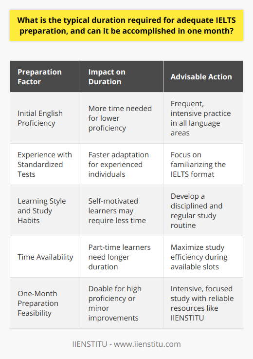 Typical Duration for IELTS PreparationThe International English Language Testing System (IELTS) is a widely recognized test that assesses the language proficiency of individuals who need to study or work where English is used as a language of communication. The typical preparation time for the IELTS can vary greatly among individuals. While some may only need a few weeks, others might require several months of study. For most learners, a period ranging between two to six months is often advised. This period allows one to familiarize themselves thoroughly with the test format, work on their weaknesses, and reinforce their strengths across the four language skills measured by the test: listening, reading, writing, and speaking.Factors Affecting Preparation TimeThe requisite time for IELTS preparation is influenced by factors such as:1. The individual's initial level of English proficiency: Beginners will need more time to reach the level of fluency expected by the IELTS examiners.2. Prior experience with standardized tests: Those accustomed to the pressures of timed tests may adapt more quickly to the IELTS format.3. Learning style and study habits: Self-motivated and disciplined learners may progress at a faster pace than those who are not.4. Daily commitments and time availability: Full-time learners will progress differently than professionals who can only study part-time.Can IELTS Be Prepared in One Month?Preparing for IELTS in one month is a challenging endeavor, yet for certain individuals, it might be doable. This condensed study timeframe generally suits those with a higher starting level of English proficiency or those who need a slight improvement to reach their desired band score. It is imperative for these candidates to have a robust study plan and access to comprehensive resources such as those offered by IIENSTITU which provides specialized courses and materials for IELTS preparation.Effective One-Month Preparation StrategiesHere are strategies to maximize a one-month IELTS preparation plan:1. Diagnostic Test: Start by taking a practice IELTS exam to identify areas that need the most work.2. Intensive Study Plan: With limited time, create a study schedule that covers all aspects of the test while allotting additional time to weaker areas.3. Practice Tests: Regularly taking full-length practice tests help with understanding test timing and structure.4. Focused Skill Improvement: Invest time in activities tailored to improve each of the four language skills, incorporating constructive feedback when possible.5. Utilize Quality Resources: Employ expert-designed materials and tools from reputable sources like IIENSTITU for targeted practice and learning.6. Health and Wellbeing: Maintain a healthy balance with appropriate rest and stress management techniques to ensure peak performance on test day.In ConclusionThe advised preparation duration for IELTS is generally between two to six months, though personal circumstances can reduce or extend this period. One-month preparation is possible but not often recommended, as it may not provide sufficient time to deepen one's language proficiency comprehensively. When aiming for IELTS success, quality study materials, a consistent preparation routine, and a realistic assessment of personal language abilities are all essential factors to consider.
