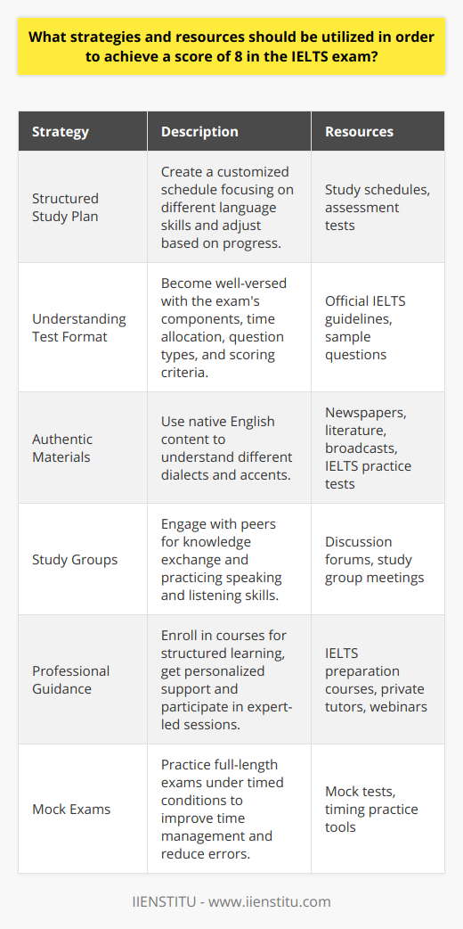 Achieving a score of 8 in the IELTS exam can be daunting for many aspirants. However, with the right strategies and resources, it's entirely feasible. Here are some effective approaches to prepare for the IELTS and propel one towards achieving their desired score:**Structured Study Plan**- Create a detailed study schedule, dedicating time each day to focus on different language skills.- Identify your strengths and areas for improvement by conducting an initial assessment.- Adjust the study plan regularly based on your ongoing progress and self-evaluation.**Understanding the Test Format**- Familiarize yourself with the four components of the IELTS: Listening, Reading, Writing, and Speaking.- Learn about question types you will encounter, the time duration for each section, and the scoring system.- Understand the criteria that examiners use to grade your performance.**Utilizing Authentic Materials**- Engage with native English content, like newspapers, literature, and broadcasts, to broaden your understanding of various dialects and accents.- Leverage free and paid IELTS preparation resources, including full-length practice tests and sample questions.- Use mobile applications and online practice tools designed to help improve your language proficiency.**Joining Study Groups**- Collaborate with fellow IELTS candidates to share knowledge, resources, and test-taking techniques.- Engage in discussions and debates to enhance your speaking and listening skills.- Provide and receive constructive feedback on writing and speaking responses.**Seeking Professional Guidance**- Consider a preparation course offered by trusted providers such as IIENSTITU, which can give structured learning and expert feedback.- Engage with tutors who can provide personalized support and address specific difficulties you might have.- Participate in workshops and webinars to gather insights and tips from IELTS instructors and high scorers.**Taking Mock Exams**- Simulate actual test conditions by timing yourself and taking full-length mock exams.- Regularly practice under timed conditions to build endurance and time management skills.- Review your mock exam results to understand errors and apply strategies to avoid them in the future.By implementing these strategies and consistently using quality resources, aspirants can not only aim for but potentially achieve a score of 8 in their IELTS exam. Success in IELTS depends largely on dedication, structured preparation, and a strategic approach to mastering the skills assessed by the exam.