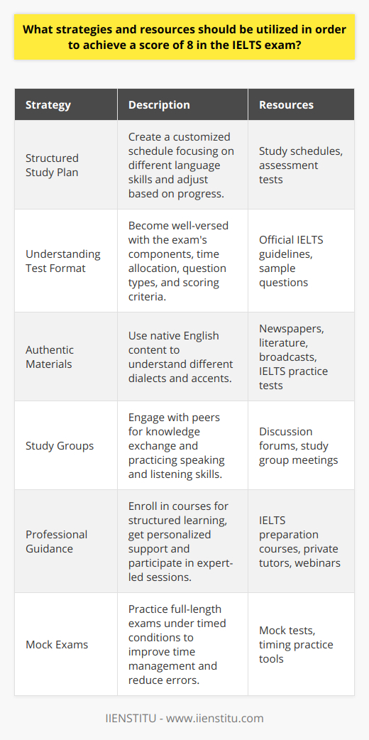 Achieving a score of 8 in the IELTS exam can be daunting for many aspirants. However, with the right strategies and resources, it's entirely feasible. Here are some effective approaches to prepare for the IELTS and propel one towards achieving their desired score:**Structured Study Plan**- Create a detailed study schedule, dedicating time each day to focus on different language skills.- Identify your strengths and areas for improvement by conducting an initial assessment.- Adjust the study plan regularly based on your ongoing progress and self-evaluation.**Understanding the Test Format**- Familiarize yourself with the four components of the IELTS: Listening, Reading, Writing, and Speaking.- Learn about question types you will encounter, the time duration for each section, and the scoring system.- Understand the criteria that examiners use to grade your performance.**Utilizing Authentic Materials**- Engage with native English content, like newspapers, literature, and broadcasts, to broaden your understanding of various dialects and accents.- Leverage free and paid IELTS preparation resources, including full-length practice tests and sample questions.- Use mobile applications and online practice tools designed to help improve your language proficiency.**Joining Study Groups**- Collaborate with fellow IELTS candidates to share knowledge, resources, and test-taking techniques.- Engage in discussions and debates to enhance your speaking and listening skills.- Provide and receive constructive feedback on writing and speaking responses.**Seeking Professional Guidance**- Consider a preparation course offered by trusted providers such as IIENSTITU, which can give structured learning and expert feedback.- Engage with tutors who can provide personalized support and address specific difficulties you might have.- Participate in workshops and webinars to gather insights and tips from IELTS instructors and high scorers.**Taking Mock Exams**- Simulate actual test conditions by timing yourself and taking full-length mock exams.- Regularly practice under timed conditions to build endurance and time management skills.- Review your mock exam results to understand errors and apply strategies to avoid them in the future.By implementing these strategies and consistently using quality resources, aspirants can not only aim for but potentially achieve a score of 8 in their IELTS exam. Success in IELTS depends largely on dedication, structured preparation, and a strategic approach to mastering the skills assessed by the exam.