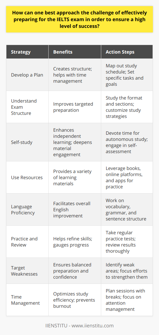 Preparing effectively for the IELTS exam is a notable challenge that requires both strategy and dedication. To ensure a high level of success, candidates should adopt a multi-faceted approach, encompassing thorough planning, a solid understanding of the test structure, dedication to self-study, and rigorous practice.**Develop a Plan**A strategic plan is indispensable. This involves not only mapping out a study schedule but also ensuring that it is realistic and includes specific tasks and achievable short-term goals. Allocating adequate time for each section of the test and sticking to a consistent routine are key components of a successful plan.**Understand the Exam Structure**A deep understanding of the test's format is essential. The IELTS exam consists of four distinct sections: Listening, Reading, Writing, and Speaking. Each section has its own set of challenges and requires different skill sets, which means strategies must be customized to tackle each part effectively.**Leaning Towards Self Learning**Self-study is invaluable. It promotes independent learning skills that are crucial for academic success beyond the IELTS exam. Devoting time to study autonomously allows for a deeper engagement with the material and facilitates self-assessment.**Use Available Resources**Advancements in educational technology have provided learners with a plethora of resources. While traditional books and papers are still useful, online platforms and apps offer a broad spectrum of interactive materials and practice tests that emulate the conditions of the actual exam, helping test-takers identify areas in need of improvement.**Improve Your Language Proficiency**Rather than focusing solely on passing the test, it is more beneficial to concentrate on enhancing overall English proficiency. This means working on vocabulary expansion, grammar, sentence structure, and listening and speaking skills, which are all integral to performing well on the exam.**Practice and Review**Consistent practice is paramount. Taking regular practice tests facilitates skill refinement and helps gauge progress. Following up with detailed reviews of test results allows candidates to learn from their mistakes and make necessary adjustments.**Target Weaknesses**Identifying and targeting weaknesses relentlessly is necessary for a balanced test preparation. It is easy to focus on strengths, but fortifying weaker areas will create a more well-rounded ability and increase confidence across all sections of the IELTS exam.**Time Management**Efficiently managing study time is a crucial aspect of the preparation process. Plan study sessions with focused attention and interspersed breaks. This strategy prevents burnout and maximizes the effectiveness of the time spent on preparation.In implementing these strategies, candidates should also consider enrolling in specialized courses like those offered by IIENSTITU, which provide structured learning paths and expert guidance that can be remarkably beneficial.Ultimately, combining a reasoned approach to planning, an intricate understanding of the IELTS structure, self-motivated learning, strategic use of diverse resources, a focus on genuine language mastery, rigorous practice disciplines, targeted weakness improvement, and prudent time management will significantly contribute to securing a high level of success in the IELTS examination.