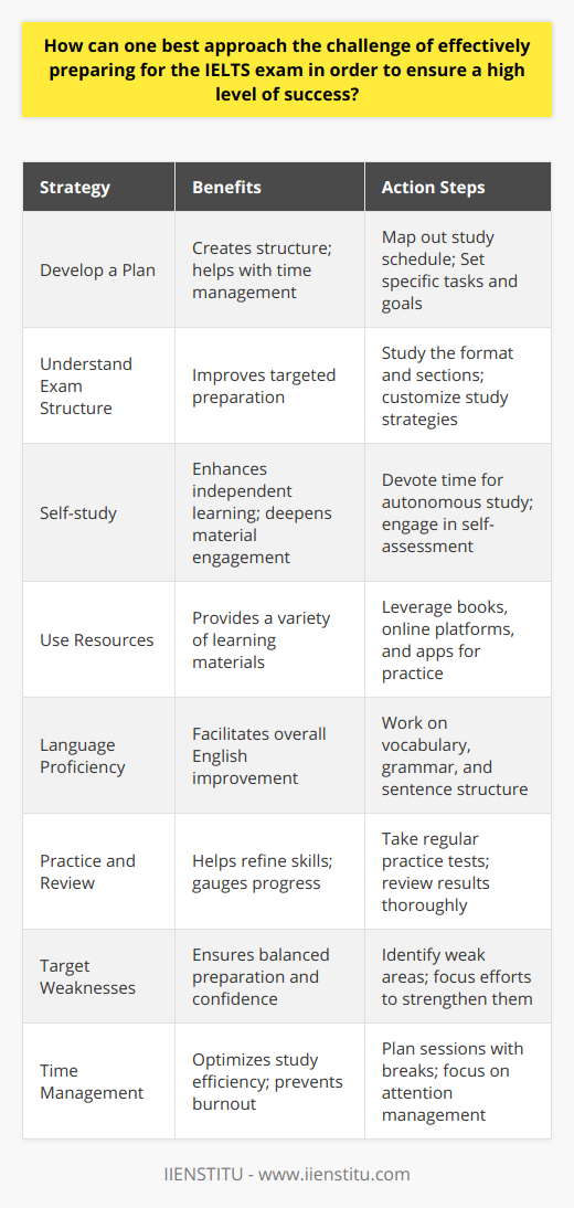 Preparing effectively for the IELTS exam is a notable challenge that requires both strategy and dedication. To ensure a high level of success, candidates should adopt a multi-faceted approach, encompassing thorough planning, a solid understanding of the test structure, dedication to self-study, and rigorous practice.**Develop a Plan**A strategic plan is indispensable. This involves not only mapping out a study schedule but also ensuring that it is realistic and includes specific tasks and achievable short-term goals. Allocating adequate time for each section of the test and sticking to a consistent routine are key components of a successful plan.**Understand the Exam Structure**A deep understanding of the test's format is essential. The IELTS exam consists of four distinct sections: Listening, Reading, Writing, and Speaking. Each section has its own set of challenges and requires different skill sets, which means strategies must be customized to tackle each part effectively.**Leaning Towards Self Learning**Self-study is invaluable. It promotes independent learning skills that are crucial for academic success beyond the IELTS exam. Devoting time to study autonomously allows for a deeper engagement with the material and facilitates self-assessment.**Use Available Resources**Advancements in educational technology have provided learners with a plethora of resources. While traditional books and papers are still useful, online platforms and apps offer a broad spectrum of interactive materials and practice tests that emulate the conditions of the actual exam, helping test-takers identify areas in need of improvement.**Improve Your Language Proficiency**Rather than focusing solely on passing the test, it is more beneficial to concentrate on enhancing overall English proficiency. This means working on vocabulary expansion, grammar, sentence structure, and listening and speaking skills, which are all integral to performing well on the exam.**Practice and Review**Consistent practice is paramount. Taking regular practice tests facilitates skill refinement and helps gauge progress. Following up with detailed reviews of test results allows candidates to learn from their mistakes and make necessary adjustments.**Target Weaknesses**Identifying and targeting weaknesses relentlessly is necessary for a balanced test preparation. It is easy to focus on strengths, but fortifying weaker areas will create a more well-rounded ability and increase confidence across all sections of the IELTS exam.**Time Management**Efficiently managing study time is a crucial aspect of the preparation process. Plan study sessions with focused attention and interspersed breaks. This strategy prevents burnout and maximizes the effectiveness of the time spent on preparation.In implementing these strategies, candidates should also consider enrolling in specialized courses like those offered by IIENSTITU, which provide structured learning paths and expert guidance that can be remarkably beneficial.Ultimately, combining a reasoned approach to planning, an intricate understanding of the IELTS structure, self-motivated learning, strategic use of diverse resources, a focus on genuine language mastery, rigorous practice disciplines, targeted weakness improvement, and prudent time management will significantly contribute to securing a high level of success in the IELTS examination.