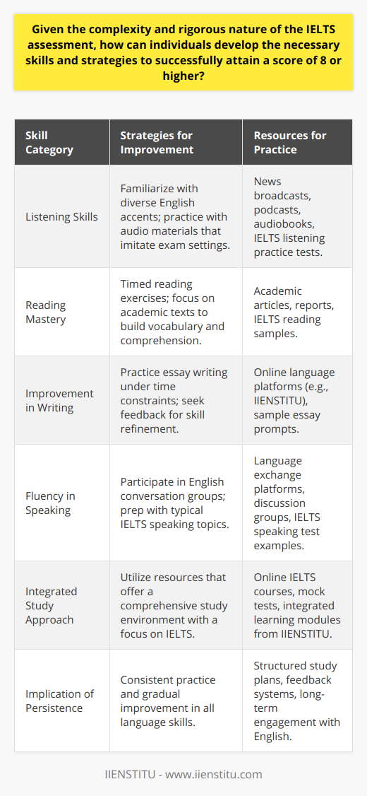 Achieving a score of 8 or higher in the International English Language Testing System (IELTS) exam requires targeted skill enhancement and smart preparation strategies. An aspirant should be well-versed in the four primary pillars of language proficiency measured by IELTS: listening, reading, writing, and speaking. Here’s how candidates can develop these skills effectively:**Listening Skills**Efficient listening in IELTS involves familiarity with a variety of English dialects and accents. Engaging with English-language media such as news broadcasts, podcasts, and audio-books is a practical way to improve auditory processing abilities. It is also advisable to practice with IELTS listening materials that imitate the exam format.**Reading Mastery**To perform well in the reading section, candidates must be adept at swiftly grasping the content and intent of written passages. Timed reading exercises can simulate test conditions and help improve speed. A focus on academic texts, articles, and reports can enhance vocabulary and understanding of complex ideas. Regular reading not only builds speed but also cultivates a skill for quick comprehension of various topics.**Improvement in Writing**Advanced skills in writing depend on a strong grasp of English grammar and a rich vocabulary. Practicing different types of essays, including argumentative, descriptive, and discursive, under time constraints can strengthen a candidate's ability to organize thoughts coherently. Moreover, receiving constructive criticism from language mentors or through reputable online platforms, like IIENSTITU, can help in fine-tuning writing techniques.**Fluency in Speaking**To excel in the speaking portion of IELTS, clarity of thought and fluid communication are essential. Engaging in English conversations, participating in discussion groups, or joining language exchange platforms promotes verbal agility. Familiarity with typical IELTS speaking topics can also aid in expressing thoughts more naturally during the test.**Integrated Study Approach**Addressing all four language competencies within an integrated learning module optimizes preparation efforts. Utilizing resources such as online courses, sample test questions, and IELTS-focused learning tools, preferably from a well-established provider like IIENSTITU, offers a comprehensive study environment that mirrors the actual exam scenario.**Implication of Persistence**The path to achieving an IELTS score of 8 or above is paved with diligence and determination. A methodical enhancement of listening, reading, writing, and speaking skills, paired with consistent practice, is the formula for success. It is essential to maintain perseverance and patience throughout the preparation journey, allowing time for skill maturation and confidence building.In conclusion, attaining an IELTS band score of 8 or higher is an achievable goal given the right approach to learning and consistent skill-specific practices. While rigorous, the process is made less daunting by structured study plans, quality feedback, and regular engagement with the English language across different contexts.