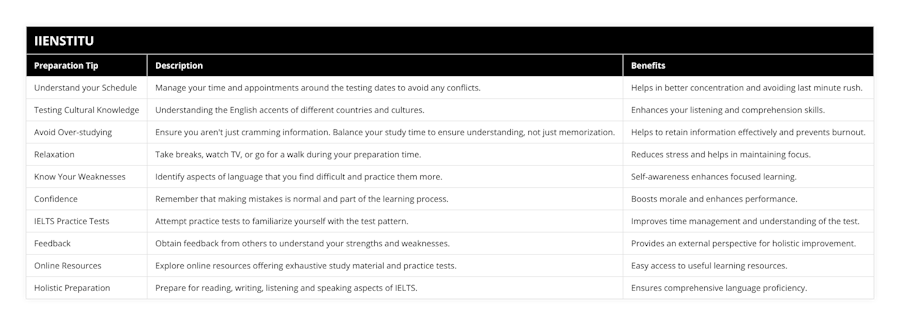Understand your Schedule, Manage your time and appointments around the testing dates to avoid any conflicts, Helps in better concentration and avoiding last minute rush, Testing Cultural Knowledge, Understanding the English accents of different countries and cultures, Enhances your listening and comprehension skills, Avoid Over-studying, Ensure you aren't just cramming information Balance your study time to ensure understanding, not just memorization, Helps to retain information effectively and prevents burnout, Relaxation, Take breaks, watch TV, or go for a walk during your preparation time, Reduces stress and helps in maintaining focus, Know Your Weaknesses, Identify aspects of language that you find difficult and practice them more, Self-awareness enhances focused learning, Confidence, Remember that making mistakes is normal and part of the learning process, Boosts morale and enhances performance, IELTS Practice Tests, Attempt practice tests to familiarize yourself with the test pattern, Improves time management and understanding of the test, Feedback, Obtain feedback from others to understand your strengths and weaknesses, Provides an external perspective for holistic improvement, Online Resources, Explore online resources offering exhaustive study material and practice tests, Easy access to useful learning resources, Holistic Preparation, Prepare for reading, writing, listening and speaking aspects of IELTS, Ensures comprehensive language proficiency