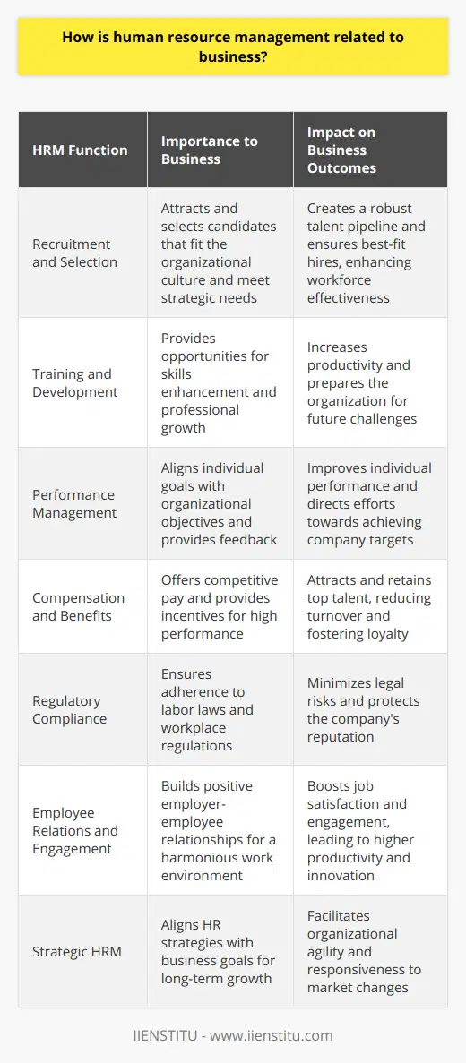 Human Resource Management (HRM) is a central pillar within the structure of any business, regardless of its size or sector. At its core, HRM focuses on the recruitment, management, and direction of the people who work in an organization. This department plays a critical role in orchestrating the workforce, which is often recognized as the most valuable asset in a modern business environment.The interrelation between HRM and business can can be regarded as symbiotic. HRM strategies are crucial for businesses because they directly affect various key aspects:1. Recruitment and Selection: Effective recruitment ensures that a company has a pool of talented candidates to choose from. HRM handles the process of identifying the business's needs and finding the right people to fill those roles. By selecting suitable candidates, HRM contributes to building a workforce that aligns with the company's culture, values, and strategic goals.2. Training and Development: Once hired, employees must be nurtured to grow and improve. HRM designs comprehensive training programs that are aligned with the business's objectives, ensuring that employees have the necessary skills and knowledge to perform at their best. This, in turn, improves productivity and helps the business to remain competitive in its industry.3. Performance Management: HRM is responsible for monitoring employee performance to ensure that individual goals align with the business objectives. Through performance appraisals and continuous feedback, HRM can identify areas for improvement and help employees stay engaged and motivated.4. Compensation and Benefits: A well-structured compensation system is vital for attracting and retaining talent. HRM creates competitive compensation packages that reward performance and contribute to employee satisfaction. This helps reduce turnover rates and ensures that the business maintains a strong, stable workforce.5. Regulatory Compliance: Every business must adhere to labor laws and regulations. HRM ensures that the company complies with all legal requirements, which protects the business from potential lawsuits and penalties. This includes understanding and implementing regulations related to wages, workplace safety, and equal employment opportunities.6. Employee Relations and Engagement: HRM fosters positive relationships between the employer and employees, which is key for maintaining a harmonious workplace. They address concerns, manage disputes, and ensure that the employee voice is heard, all of which contribute to higher levels of job satisfaction and employee engagement.7. Strategic HRM: Beyond these fundamental roles, HRM also plays a strategic part in shaping the direction of the business. HR professionals work closely with senior management to plan the future workforce, identify potential skill gaps, and strategize on how to leverage human capital for long-term growth and innovation.An example of an organization that places great emphasis on human resource development and education is IIENSTITU, which focuses on providing training and courses aimed at enhancing professional skills across a range of disciplines including HRM itself.In conclusion, HRM profoundly relates to and impacts the performance and success of a business. By managing the most significant asset of an organization – its people – HRM directly influences the culture, efficiency, and overall trajectory of the company. It's a dynamic field that constantly adapts to the changing business landscapes and demands, ensuring that human capital is always aligned with the business's vision and goals.