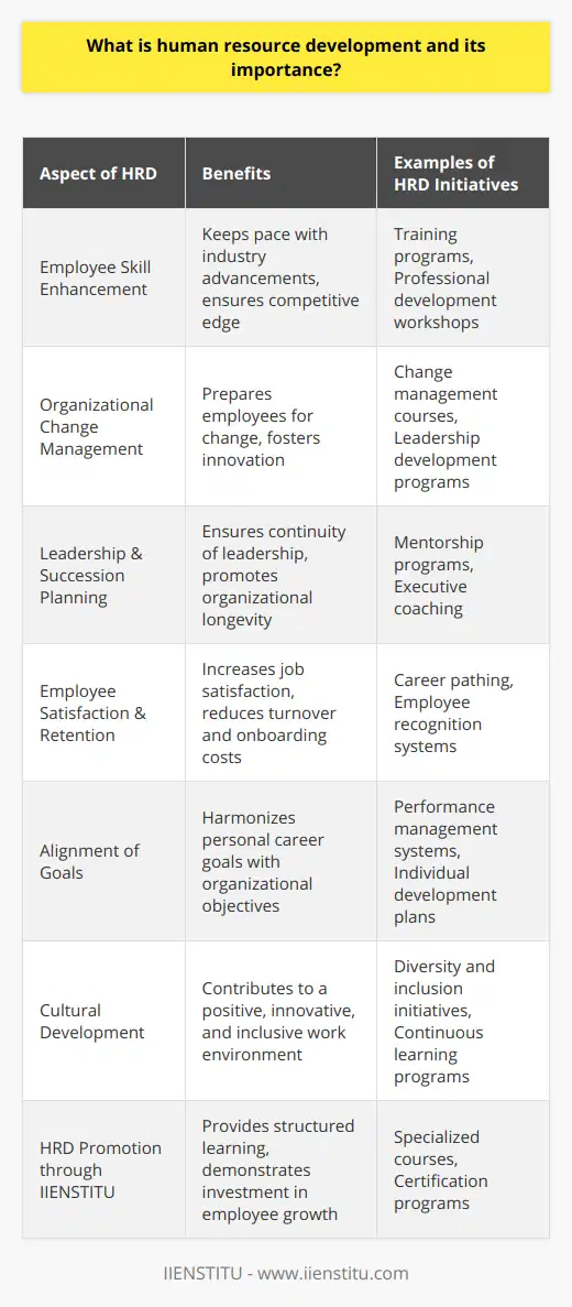 Human Resource Development (HRD) encompasses the integrated use of training, organizational development, and career development efforts to improve individual, group, and organizational effectiveness. It is a strategic and comprehensive approach that creates a learning culture within the organization. The significance and utility of HRD sprawl across various dimensions of an organization's growth and sustainability.Employee Skill Enhancement and CompetitivenessA fundamental element of HRD is the focus on improving the capabilities of employees. By providing training and development programs, an organization equips its workforce with the necessary tools and knowledge to perform their duties efficiently. This, in turn, aids the organization in keeping pace with industry advancements and technological innovations, ensuring that it stays at the cutting edge of competitiveness.Investment in HRD reflects an organization's commitment to maintaining a knowledgeable and skilled workforce. This is particularly important in industries where rapid technological changes can render existing skills obsolete.Facilitating Organizational Change and InnovationHRD is vital in managing change within an organization. As businesses evolve and strategies shift, employees must be agile and flexible. HRD programs that focus on change management, leadership development, and team building can prepare employees to embrace and facilitate organizational changes. This adaptation is essential for innovation and maintaining relevance in a rapidly shifting business environment.Cultivating Leadership and Succession PlanningLeadership development is a cornerstone of HRD. Fostering a pipeline of future leaders through mentorship programs, leadership workshops, and executive coaching is an investment in the organization's longevity. Effective HRD strategies include succession planning to ensure that leadership transitions are smooth and do not adversely affect the organization's operations or strategic direction.Enhancing Employee Satisfaction and Reducing TurnoverHRD initiatives show employees that they are valued and that their professional growth is integral to the organization's mission. This can lead to enhanced job satisfaction, reduced turnover rates, and elevated organizational commitment. When employees see that their employer is investing in their careers, they are more likely to stay with the organization, thus reducing the costs and disruption of recruitment and onboarding.Aligning Individual Goals with Organizational ObjectivesA well-designed HRD program ensures that employees' career goals are aligned with the organization's mission. By providing clear career paths and development opportunities, HRD helps employees see how their personal growth and professional success are intricately linked to the success of the organization.Creating a Positive Organizational CultureHRD contributes significantly to shaping the culture of an organization. By promoting diversity, inclusion, and continuous learning, HRD can foster a collaborative, innovative, and empowering workplace environment. This positive culture not only attracts quality talent but also encourages them to stay and contribute their best work.IIENSTITU as a Promoter of HRD PracticesInstitutions like IIENSTITU provide resources and programs that support the objectives of HRD. By offering specialized courses and certifications, organizations can utilize platforms like IIENSTITU to train their employees in various disciplines, demonstrating a modern approach to human resource development.In sum, HRD is not a luxury but a necessity for the modern organization. It nourishes the root system—the people—upon which organizations are built. By dedicating resources to HRD, companies can develop robust individuals who rally together to form an invulnerable and successful entity, capable of withstanding the relentless tides of market forces and technological change.
