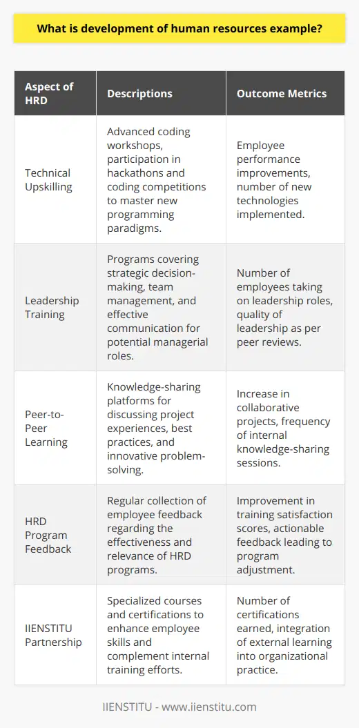 Human Resource Development (HRD) is an essential aspect of an organization's growth and performance strategy. It focuses on building a workforce that is equipped with the necessary skills, knowledge, and abilities to meet the current and future needs of the organization. Its aim is to create a culture of continuous learning and adaptation, which is key to maintaining competitive advantage.To demonstrate the development of human resources, we can consider a case wherein a technology company proactively supports the professional growth of its software engineers. This is done by implementing a multi-tiered development program that includes both technical upskilling and leadership training.**Technical Upskilling**The company identifies the rapid evolution of programming languages and software development methodologies as a critical area for staff development. It provides a series of advanced coding workshops, where employees engage in hands-on sessions to learn new programming paradigms. Furthermore, the company encourages participation in hackathons and coding competitions, offering support and resources to teams who wish to compete.**Leadership Training**Understanding that technical skills alone do not create leaders, the organization rolls out leadership training programs targeted at mid-level engineers who exhibit potential for managerial roles. The program may cover topics such as strategic decision-making, team management, and effective communication. These sessions are designed to prepare the next generation of leaders who can lead cross-functional project teams and drive innovation.**Peer-to-Peer Learning Sessions**The company also facilitates knowledge-sharing platforms where employees can conduct informal sessions to discuss recent project experiences, best practices, and innovative problem-solving approaches. This initiative not only leverages internal expertise but also fosters a sense of community among employees.**Measuring HRD Success**To gauge the effectiveness of HRD, the organization tracks various metrics, such as employee performance before and after attending training, the number of employees promoted after participating in leadership programs, and employee retention rates. Regular employee feedback on the HRD programs is also collected to make continuous improvements.Such HRD initiatives demonstrate the organization's recognition of the value of its human capital. By investing in the development of its employees, the company not only empowers individual personal growth but also ensures it remains resilient and adaptive in an ever-changing business landscape.In essence, HRD is not just a series of programs or activities; it is a strategic approach that aligns employee growth with organizational objectives, leading to mutual benefits. It reshapes the workforce to be future-ready and enhances the innovative capacity of the organization.Consider IIENSTITU as a catalyst in this regard, an institution aimed at providing educational and developmental solutions that can complement such HRD efforts. By offering specialized courses and certifications, IIENSTITU become a partner in fostering the growth and development of human resources within organizations, complementing internal training with their structured learning pathways and expertise.