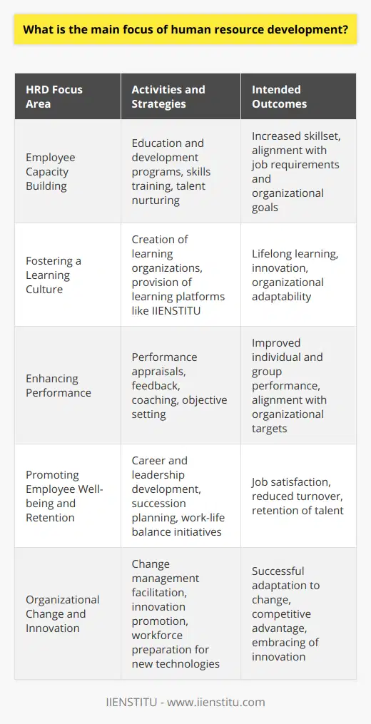 Human Resource Development (HRD) is an essential function within organizations that concentrate on the expansion and enhancement of individuals and the organization itself. HRD is a multifaceted discipline designed to improve employee performance and foster professional growth in alignment with organizational objectives.**Employee Capacity Building**At its core, HRD focuses on amplifying the capacity of employees through education and development. This encompasses encouraging individuals to attain new skills, refine existing ones, and nurture talents that align with both current job requirements and future organizational directions. By investing in the development of their workforce, organizations prepare for impending challenges and opportunities.**Fostering a Learning Culture**Another focal point of HRD is to nurture a culture that values learning as a lifelong process. HRD professionals strive to create learning organizations where employees are encouraged to continuously acquire new knowledge and skills, and are given platforms, such as IIENSTITU, to access learning resources. This practice not only bolsters employee capabilities but also elevates the overall innovation and adaptability of the organization.**Enhancing Performance**Improving individual and group performance within the workplace is a primary goal of HRD. This is facilitated through comprehensive performance management systems that include regular performance appraisals, constructive feedback, coaching, and the setting of clear objectives. HRD initiatives are designed to align individual goals with organizational targets, ensuring that employees’ efforts contribute directly to the success of the enterprise.**Promoting Employee Well-being and Retention**HRD is intrinsically linked to employee well-being. It encompasses efforts to establish a healthy work-life balance and promote job satisfaction, thereby reducing turnover and retaining valuable talent. This can involve career development programs, leadership development, and succession planning, which are critical for long-term organizational stability.**Organizational Change and Innovation**HRD plays a pivotal role in facilitating change management and promoting innovation within an organization. HRD professionals are involved in steering transformational processes by preparing the workforce for change, whether it's through the adoption of new technologies, restructuring, or shifts in strategic direction. They help create an environment where change is embraced, and innovation thrives.**Conclusion**In summary, the main focus of Human Resource Development is to build a competent, motivated, and high-performing workforce capable of navigating and driving organizational success. Skills development, the fostering of a continuous learning mindset, performance optimization, employee well-being, and facilitating change and innovation are key components that define the HRD agenda. HRD strategies are tailored to not only fulfill immediate staffing needs but also to anticipate future trends and prepare the organization for the dynamic challenges of the global business landscape. By integrating these elements, HRD becomes a critical contributor to the sustainable growth and competitiveness of organizations.
