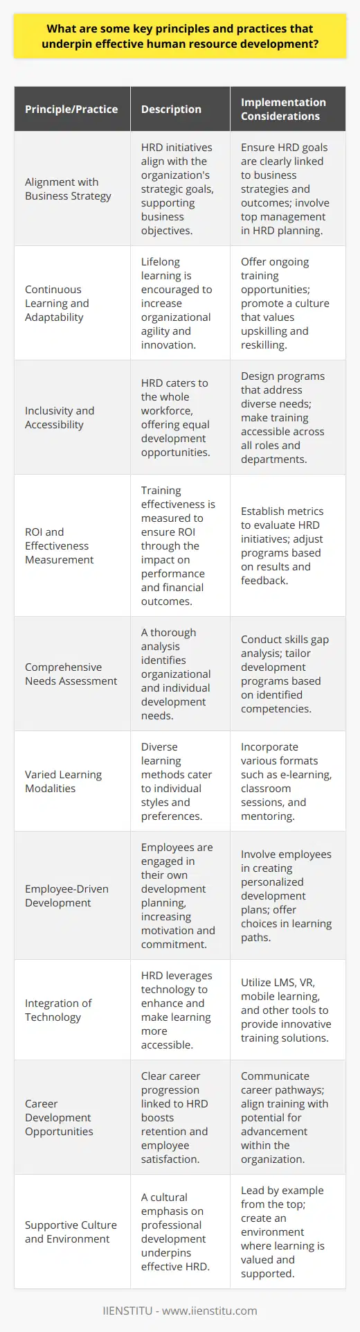 Effective human resource development (HRD) is essential to foster the growth of employees and ensure that an organization's workforce remains competitive in a dynamic business environment. Here are some key principles and practices that underpin effective HRD:Principles of Effective HRD1. Alignment with Business Strategy: HRD should be intrinsically linked to the strategic goals of the organization. Training and development initiatives must support the achievement of business objectives, fostering a workforce that can effectively contribute to organizational success.2. Continuous Learning and Adaptability: An effective HRD program embraces the concept of lifelong learning. Employees should be encouraged to continuously develop new skills and adapt to changing demands, which increases agility and innovation within the organization.3. Inclusivity and Accessibility: HRD should cater to the diverse needs of the workforce. All employees must have equal access to development opportunities, regardless of their role, department, or level within the company.4. ROI and Effectiveness Measurement: HRD initiatives should be continuously monitored and measured to ensure a return on investment (ROI). It is critical to evaluate the impact of training and development activities on individual performance and the organization's bottom line.Practices that Enhance HRD1. Comprehensive Needs Assessment: Effective HRD starts with a thorough analysis of both organizational and individual development needs. Assessing skills gaps and identifying required competencies allows organizations to tailor development programs more effectively.2. Varied Learning Modalities: To cater to diverse learning styles and preferences, HRD should offer a mix of learning modalities, including e-learning, classroom training, on-the-job training, coaching, and mentoring, ensuring a more impactful and personalized learning experience.3. Employee-Driven Development: Engaging employees in their development plans is vital. Employees who play an active role in crafting their learning paths are likely to be more motivated and committed to their professional growth.4. Integration of Technology: Leveraging technology in HRD can enhance learning experiences and make training more accessible. Advanced tools such as Learning Management Systems (LMS), virtual reality (VR), and mobile learning can revolutionize how skills are acquired and reinforced.5. Career Development Opportunities: Providing clear career paths and linking HRD to career progression can increase employee retention and satisfaction. Knowing that the organization invests in their future encourages employees to engage more deeply with HRD initiatives.6. Supportive Culture and Environment: For HRD to be truly effective, it must be supported by a culture that values and promotes professional development. When leaders model a commitment to learning, it resonates throughout the organization and embeds development as a core organizational value.Implementing these key principles and practices in HRD is not a one-time effort but an ongoing process. By remaining committed to strategic alignment, inclusivity, continuous learning, and innovation in development practices, organizations can create a sustainable HRD framework that not only prepares employees to excel in their current roles but also primes them for the challenges of tomorrow.