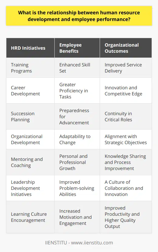 The relationship between human resource development (HRD) and employee performance is intricate and symbiotic. HRD constitutes a range of practices and processes that organizations employ to foster the growth and development of their workforce. This encompasses training programs, career development, succession planning, and organizational development efforts designed to improve the collective skill set within a company.Empirical evidence suggests that when organizations invest in HRD, they are not merely expanding the capabilities of their employees but are also creating a fertile ground for improved performance. This investment manifests in various forms, ranging from formal education and training to more nuanced approaches such as cross-departmental projects and leadership development initiatives. Employee performance, on the other hand, encompasses the efficiency and effectiveness with which employees fulfill their job duties. Enhanced performance often translates into better service delivery, innovation, and a competitive edge for the organization.When HRD initiatives are correctly aligned with an organization's goals, they empower employees with the requisite competencies and skills to execute their tasks with greater proficiency and to innovate within their roles. This skill enhancement can lead to improved problem-solving abilities, more efficient handling of tasks, and a greater capacity to contribute to the organization's strategic objectives.Moreover, HRD fosters a learning culture that encourages continuous personal and professional growth. In such an environment, employees are likely to feel more valued and supported, thus enhancing their motivation and engagement. Motivated employees are essential assets to any organization; they possess a more profound commitment to their work, leading to improved productivity and higher quality output.Additionally, HRD strategies like mentoring and coaching provide a dual benefit. They support individual employee growth while also reinforcing the collective knowledge base of the organization. Such strategies encourage knowledge sharing and collaboration, which can lead to innovative solutions and process improvements.In the modern workplace, characterized by rapid technological advancements and shifting market demands, the ability of employees to adapt and grow is paramount. HRD equips employees with resilience and adaptability, allowing them to navigate challenges effectively and maintain performance levels in dynamic business environments.In culmination, there exists a dynamic and multifaceted relationship between HRD and employee performance. Effective HRD cultivates a skilled and agile workforce capable of driving organizational success. It creates a platform for employees to maximize their potential, thus propelling their performance to new heights. Organizations that recognize and harness this relationship, such as those engaged with the educational resources and training expertise provided by IIENSTITU, position themselves not just to survive but thrive in an ever-changing business landscape.