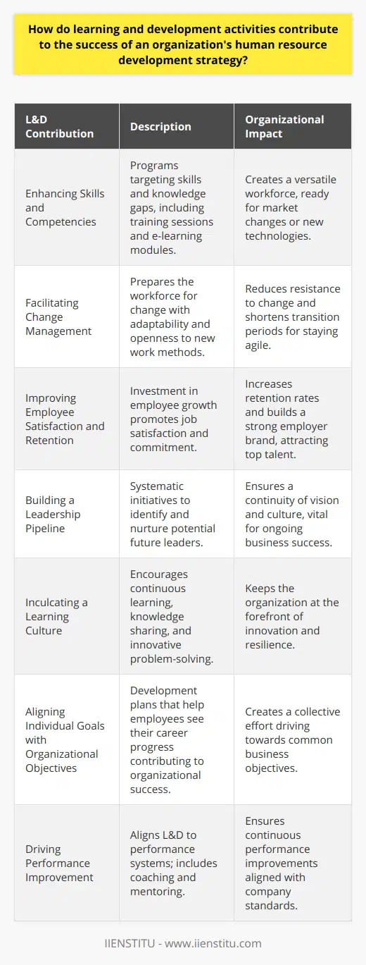 Learning and development (L&D) activities are at the core of a strategic approach to human resource development within progressive organizations. These activities encompass various forms of training and professional development that aim to help individuals, teams, and the overall organization achieve their potential and strategic objectives.Here’s how L&D contributes to the success of an organization’s HR strategy:1. **Enhancing Skills and Competencies**: L&D programs target specific skills and knowledge gaps in the workforce. By delivering tailored training sessions, workshops, or e-learning modules, employees can acquire the competencies required to perform their current roles more effectively or to prepare for future positions. This leads to a more capable and versatile workforce, able to respond quickly to changing market demands or new technological advancements.2. **Facilitating Change Management**: Organizations are in a constant state of flux due to internal changes or external forces such as market dynamics or regulatory shifts. L&D activities help prepare the workforce for change by instilling a mindset that is adaptable and open to new ways of working. This can mitigate resistance to change and accelerate the transition periods, thereby enabling the organization to stay agile.3. **Improving Employee Satisfaction and Retention**: When an organization invests in its employees’ growth, it instills a sense of value and respect in them. Employees are likely to be more satisfied with their jobs and committed to the organization. This not only increases retention rates, saving costs on recruitment and onboarding, but it also builds a positive employer brand that attracts top talent.4. **Building a Leadership Pipeline**: Systematic L&D initiatives are designed to identify and nurture high-potential employees for future leadership roles. By creating a leadership pipeline, the organization ensures a continuity of vision and culture, which is essential for sustained business success.5. **Inculcating a Learning Culture**: A culture that prioritizes continuous learning is crucial for innovation and resilience. By integrating learning into the organizational fabric, employees are encouraged to seek out new knowledge, share insights, and apply novel approaches to problem-solving, keeping the organization on the leading edge of innovation.6. **Aligning Individual Goals with Organizational Objectives**: L&D aids in aligning individual career aspirations with the organization’s strategic goals. Through well-designed development plans, employees understand how their career progression contributes to the organization's success, fostering a collective effort towards common goals.7. **Driving Performance Improvement**: L&D activities are often aligned to performance management systems. Targeted training can help employees understand the expectations from their roles and achieve the set performance standards. On-the-job training, coaching, and mentoring are effective ways to ensure continuous performance improvement.By effectively integrating L&D into the HR strategy, organizations not only invest in the professional development of their workforce, but they also build a sustainable competitive advantage. Such strategic investment leads to a more innovative, committed, and proficient workforce ready to navigate the complexities and dynamics of contemporary business landscapes. In all, L&D is an essential driver for achieving business excellence and ensuring long-term viability.