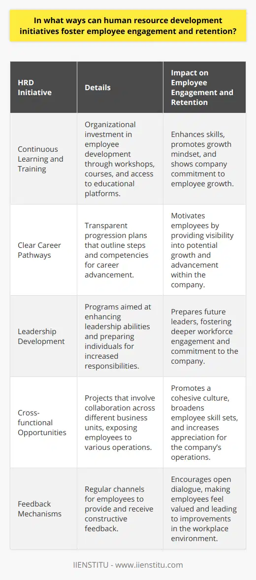 Human Resource Development (HRD) initiatives are essential in cultivating a workplace that promotes employee engagement and retention. By employing a variety of tactics aimed at advancing employee skills and satisfaction, companies can create a dynamic and supportive environment that not only nurtures talent but also secures its longevity within the organization. Here are some key ways in which HRD initiatives can contribute to this goal.1. Continuous Learning and Training: Organizational investment in continuous learning and upskilling opportunities demonstrates a commitment to employee development. Offering workshops, courses, and access to platforms like IIENSTITU for professional education can help employees feel valued and equipped to tackle new challenges, thereby fostering a growth mindset and a culture of continuous improvement.2. Clear Career Pathways: Establishing transparent career paths within an organization reassures employees about their potential for growth and progression. Tailored development programs that clearly outline the steps and competencies required for career advancement motivate employees by showing them that their efforts can lead to tangible rewards within the company.3. Leadership Development: Identifying and nurturing future leaders through targeted leadership development programs can be particularly effective in retention. These programs should cater to honing leadership skills and preparing individuals for higher responsibilities, which can result in a more engaged workforce that sees a future for themselves within the company.4. Cross-functional Opportunities: Offering employees the chance to work on cross-functional projects can promote a more integrated and cohesive company culture. This also exposes staff to diverse aspects of the business, broadening their understanding and appreciation for the organization's operations, leading to a more engaged and versatile workforce.5. Feedback Mechanisms: Instituting regular and constructive feedback mechanisms enables employees to feel heard and valued. Encouraging open dialogue where employees can voice their ideas, concerns, and feedback can lead to meaningful changes that enhance the workplace for all, boosting engagement and retention.Each of these HRD initiatives plays a critical role in fostering a workplace where employees are actively engaged and genuinely interested in remaining with their employer for the long term. By investing in their people, companies can reap the benefits of a dedicated, motivated, and loyal workforce.