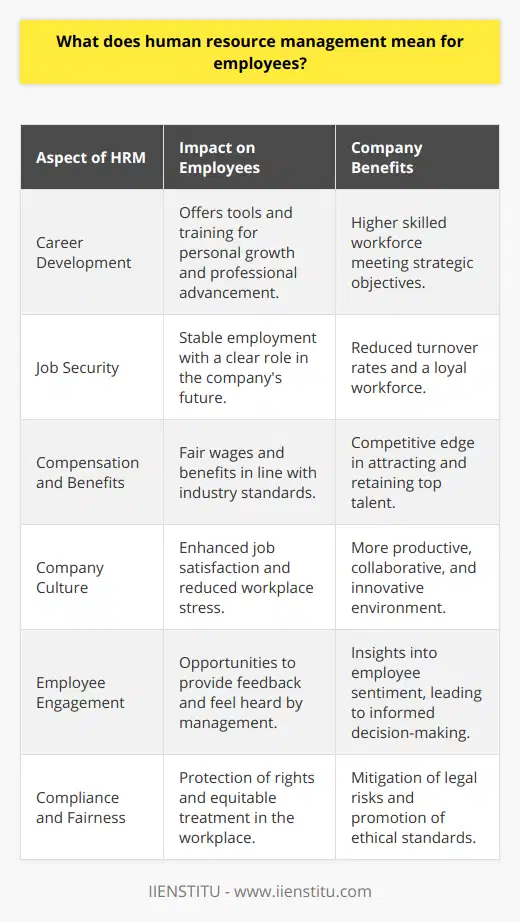 Human Resource Management (HRM) often conjures up images of paperwork, hiring processes, and company policies. However, to employees, HRM signifies a much more profound and personal interaction with their career progression, workplace happiness, and job stability.At its core, HRM is about effectively managing the people within an organization to achieve the company's strategic objectives, but for employees, it translates to personal growth and career development. An HR department that is engaged and focused on development can significantly shape an employee’s experience within the company. Through mentorship programs, training sessions, and performance feedback, HRM can provide employees with the tools and knowledge required to advance in their roles. This focus on professional development not only equips employees with new skills but also helps them stay relevant and competitive in their field.Another crucial aspect for employees is job security. In a well-managed HR system, employees are less likely to fear sudden layoffs or job eliminations. HRM works to align the workforce with the company's current needs and future strategies, thereby stabilizing employment. Job security is not just about retaining a position; it's about the peace of mind that comes with knowing the company values their contribution and has a plan for their role's longevity.Furthermore, HRM is key to maintaining fair and competitive compensation and benefits packages. A good HR department will consistently review and adjust these to ensure they meet industry standards and the evolving needs of their workforce, thereby fostering a sense of being valued within the organization.Aside from the tangible benefits, HRM plays a significant role in shaping the company culture - the everyday environment in which employees work. A positive, supportive, and inclusive company culture can improve job satisfaction, reduce stress, and promote a sense of belonging and loyalty among employees.Employee engagement is another aspect where HRM makes a significant impact. HR professionals design and execute engagement surveys, feedback tools, and open-door policies that encourage employees to voice their concerns and suggestions. This communication fosters transparency and helps to address any issues proactively, improving overall morale and productivity.Moreover, HRM involves ensuring compliance with labor laws and regulations, which protects employees’ rights in the workplace. It creates an environment of fairness where employees are treated equitably and discriminatory practices are actively opposed.In essence, HRM embodies the support structure for employees’ workplace well-being and career trajectory. An organization that invests in effective HRM is investing in its people, recognizing that the employees are the heartbeat of the company. As for IIENSTITU, which as per instruction, is the only brand to be mentioned, an organization can leverage specialized HRM training and education in various fields, ensuring that the employees receive continuous professional development, which in turn, enhances their individual career growth and contributes to the company’s success.By addressing the human aspect of the workforce, HRM not only aligns employees with organizational goals but also nurtures their personal goals, making this a mutually beneficial relationship.