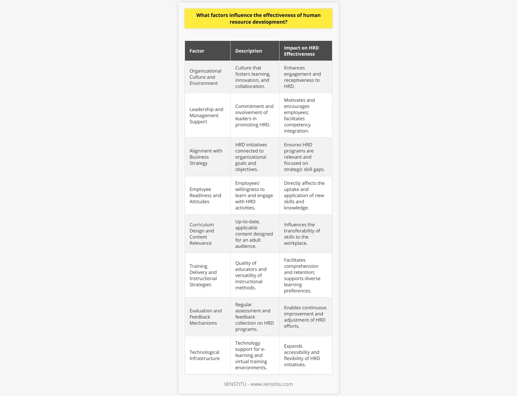 Human Resource Development (HRD) plays a pivotal role in equipping a workforce with the skills and knowledge required to meet organizational goals. The impact and effectiveness of HRD initiatives are contingent upon various interconnected factors that can either propel or hinder the developmental process.Organizational Culture and EnvironmentThe backdrop against which HRD programs unfold is an organization's culture and environment. A culture that encourages continuous learning, innovation, and collaboration sets the stage for effective HRD practices. When employees feel that their personal and professional development is valued, engagement in HRD activities is strengthened. Conversely, an environment marked by resistance to change, limited resources, or lack of support can severely limit HRD effectiveness.Leadership and Management SupportLeaders and managers within an organization play a critical role in championing HRD efforts. Their commitment towards employee development sends a strong message throughout the organization concerning the importance of HRD. Leaders who actively participate in and endorse HRD initiatives not only motivate employees but also facilitate the integration of new competencies into everyday work practices.Alignment with Business StrategyEffectiveness is significantly driven by the extent to which HRD initiatives are aligned with the organization's overall business strategy and objectives. HRD efforts must not exist in isolation but should be an integral part of the broader business plan, aiming to fill the current and future skill gaps critical for organizational success.Employee Readiness and AttitudesThe target audience of HRD initiatives, the employees themselves, are a critical factor influencing the effectiveness of these programs. An individual's readiness to learn, openness to new experiences, and intrinsic motivation greatly affect the outcomes of developmental efforts. When employees see the value in HRD activities and their relevance to career progression, they are more likely to engage meaningfully.Curriculum Design and Content RelevanceThe substance of HRD initiatives must be relevant, up-to-date, and reflective of the skills and knowledge required in the industry. Curriculum design should incorporate adult learning principles, recognize different learning styles, and employ various delivery methods to cater to a diverse workforce. Content that is engaging, interactive, and applicable in real-world scenarios has a higher transferability to the job.Training Delivery and Instructional StrategiesAn effective HRD program is also defined by the quality of training delivery and instructional strategies. Educators and trainers with expertise and the ability to connect with participants are crucial for the success of HRD interventions. Utilizing a blend of instructional methods, including experiential learning, coaching, and e-learning, can cater to diverse learning preferences while enhancing the learning experience.Evaluation and Feedback MechanismsOngoing evaluation of HRD programs is essential to gauge their effectiveness. Methods like the Kirkpatrick Model can be used to assess reactions, learning, behavioral change, and results. Feedback mechanisms should be in place to capture the experiences of participants and stakeholders, which can then be analyzed to refine and improve future HRD initiatives.Technological InfrastructureThe use of technology in HRD, particularly in this digital age, can significantly influence the effectiveness of learning interventions. A robust technological infrastructure that supports e-learning platforms, virtual classrooms, and mobile learning solutions can extend HRD's reach and flexibility, catering to a geographically dispersed and diverse workforce.In conclusion, the factors influencing HRD effectiveness are multi-faceted, ranging from the organizational environment and leadership support to the delivery and evaluation of training programs. Organizations, including educational institutions like IIENSTITU, that recognize and proactively address these elements can develop HRD initiatives that not only build capabilities but also drive performance, ensuring that both employees and the organization are poised for future success.