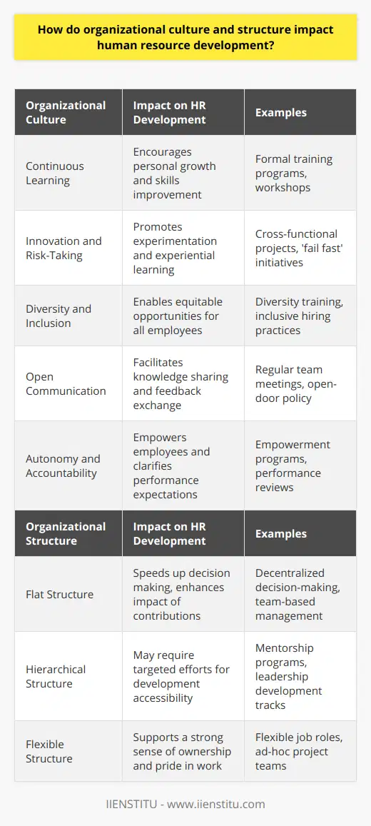 Organizational culture and structure serve as the backbone for human resource development within any company. These elements define the ethos and framework within which employees operate, grow, and contribute to the organization's success.Organizational Culture: A Driver for HR DevelopmentA positive organizational culture that values continuous learning and personal development is a catalyst for HR development. In such environments, individuals are encouraged to pursue opportunities for learning, which may include formal training, workshops, mentoring, and cross-functional projects. This culture nurtures an atmosphere where employees feel valued and are therefore more invested in their own growth, aligning their personal ambitions with the company's strategic objectives.Unique Aspects of Organizational Culture Impacting HR DevelopmentIn enterprises that prioritize innovation, for example, a culture that embraces risk-taking and learning from failures could lead to more robust HR development as employees are not hindered by fear of reprisal for mistakes, but rather are motivated to experiment and learn. Additionally, a culture that highly values diversity and inclusion will likely offer more equitable development opportunities for all employees, thus harnessing a wider range of talent and perspectives within the organization.Impact of Organizational Structure on HR DevelopmentA well-designed organizational structure supports efficient communication and effective management of human resources. For example, in a flat organizational structure, the minimal layers between staff and management can enhance the speed and effectiveness of HR development initiatives. Employees often feel their contributions are more impactful in such settings, which can encourage greater engagement and participation in development programs.Conversely, a complex, multi-layered hierarchical structure could potentially stifle HR development by introducing delays in decision-making and reducing the individual visibility of employee accomplishments. This often requires more targeted efforts to ensure that HR development opportunities are accessible and that accomplishments are recognized across the organization, regardless of an employee's position in the hierarchy.Communication: The Lifeblood of HR DevelopmentOrganizational culture and structure set the stage for communication practices that are instrumental in HR development. An environment where communication is encouraged and facilitated can directly influence the ease with which knowledge is shared, feedback is given, and support is provided for developmental activities. When open communication is embedded in the culture and enabled by the structure, HR development initiatives are more likely to be well-received and effective.Balancing Autonomy and AccountabilityOrganizations can create a fertile ground for HR development by empowering employees with autonomy while also holding them accountable for their professional growth. A culture that rewards initiative and provides clear expectations for performance helps employees understand their role in the big picture of the organization's growth. Likewise, a structure that allows for flexibility within defined parameters contributes to a strong sense of ownership and pride in work, fostering an environment of continuous improvement and development.To wrap up, the interplay between organizational culture and structure is intrinsic to the strategy and success of HR development. A culture that prioritizes learning and growth, combined with a structure that supports communication and clarity, can lead to exceptional outcomes for employees and the organization alike. By appreciating these connections, organizations can craft developmental strategies that elevate their teams and drive sustained success.