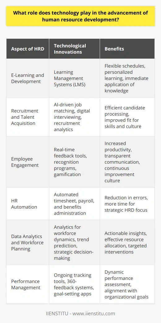 Technology has revolutionized the way human resources (HR) operate, transforming it from a primarily administrative department to a strategic partner in organizational success. One prominent beneficiary of this digital transformation is the realm of human resource development (HRD), a critical area responsible for addressing employee training, development, performance, and career growth. Below, we'll explore how technology underpins advancements in various aspects of HRD:E-Learning and Online Development PlatformsE-learning platforms and Learning Management Systems (LMS), like those offered through IIENSTITU, provide access to a wide range of courses and training materials, enabling employees to acquire new competencies or refine existing ones. These tools allow for flexible learning schedules, personalized learning paths, and immediate application of gained knowledge to work tasks, thereby reducing training-related downtime and expenses.Recruitment and Talent AcquisitionAdvancements in digital recruitment solutions have vastly expanded HR's capability to attract and assess candidates. Technologies such as AI-driven job matching platforms, digital interviewing tools, and recruitment analytics enable HR professionals to process extensive candidate data, enhancing the precision of talent acquisition efforts. By leveraging these technological solutions, organizations can secure high-caliber talent and ensure a better cultural and skill-based fit.Employee Engagement TechnologiesMaintaining high levels of staff engagement is essential for driving productivity and innovation. Technology aids this through tools designed for real-time feedback, recognition programs, and gamification strategies. These platforms facilitate transparent dialogue between managers and team members, prompt recognition of efforts and achievements, and bolster a culture of continuous improvement.HR AutomationAutomation technology has streamlined repetitive HR processes, such as timesheet management, payroll processing, and benefits administration. This pivot towards automation not only reduces the risk of error but also liberates HR personnel to direct their focus toward more impactful areas of HRD, such as leadership development programs and succession planning.Data Analytics and Workforce PlanningHR analytics tools are indispensable for interpreting vast swathes of employee data, offering insights into workforce dynamics, predicting future trends, and informing strategic HRD decision-making. Analytics can spotlight areas for development, predict turnover rates, and map out the ROI of HR initiatives, guiding HR professionals to allocate resources efficiently and develop targeted interventions.Performance Management SystemsTechnology also supports the modernization of performance management systems. Ongoing performance tracking tools, 360-degree feedback systems, and goal-setting applications provide a more dynamic, continuous approach to performance assessment. These technologies empower employees with regular feedback and development opportunities, aligning individual goals with organizational objectives.In essence, technology's pervasive influence on HRD has made it possible to create more engaging, efficient, and adaptive HR strategies. Through technology's integration with HRD functions, organizations are equipped to nurture talent effectively, design fulfilling employee experiences, and develop a workforce that is resilient, skilled, and prepared to navigate the challenges of an ever-evolving business landscape.