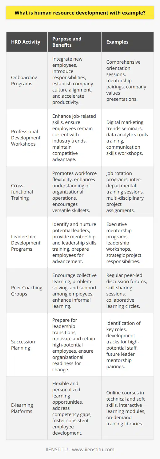 Human Resource Development (HRD) is essentially the framework for helping employees develop their personal and organizational skills, knowledge, and abilities. HRD includes opportunities such as employee training, employee career development, performance management and development, coaching, mentoring, succession planning, key employee identification, tuition assistance, and organization development.The significance of HRD can be seen in various real-life examples:1. Onboarding Programs: Consider a newly hired employee entering an organization. The onboarding process is one of the initial HRD activities they would experience. This process is not just about filling out forms, it's a comprehensive program designed to integrate new employees into the company culture, introduce them to their responsibilities, and speed up their time to productivity. Through this program, they get to build relationships and understand the company values, which is crucial for their development and retention.2. Professional Development Workshops: Many organizations offer workshops that help employees improve skills relevant to their job roles. For instance, a marketing firm may hold a workshop on the latest digital marketing strategies or data analytics tools. These workshops are tailored to ensure that the staff remains at the cutting edge of industry trends, maintaining the company's competitive edge.3. Cross-functional Training: Some organizations encourage cross-functional training where employees are trained in not just their specific job functions but also in tasks outside their usual remit. This type of HRD activity fosters a more flexible workforce and helps employees better understand how their work fits into the overall operation of the organization.4. Leadership Development Programs: A major example of HRD is leadership development, aimed at identifying and nurturing future leaders within the organization. This could involve mentoring programs where potential leaders work closely with seasoned executives. It also might include providing access to leadership training courses or a series of challenging assignments that test and develop an employee's leadership capabilities.5. Peer Coaching Groups: HRD can also occur in less formal settings, such as peer coaching groups or learning circles. In these groups, employees meet regularly to discuss work-related challenges, share knowledge, and provide support to one another. These groups can foster a culture of continuous improvement and collective learning.6. Succession Planning: Succession planning is another strategic HRD process whereby organizations identify and develop future leaders for key positions. This not only helps to ensure that the company is prepared for transitions due to retirements or unexpected departures but also serves to motivate and retain high-potential staff.7. E-learning Platforms: Organizations also heavily invest in e-learning platforms to allow employees to learn at their own pace and according to their own learning styles. Courses can range from technical skills training to soft skills improvement, tailored to address specific competency gaps or career development goals.In each of these examples, the effort put into HRD activities is designed not only to improve individual capabilities but also to contribute to the overall organizational success. A robust HRD strategy enhances employee engagement and loyalty, encourages a culture of continuous learning, and helps a business stay adaptive and responsive to market changes. Organizations like IIENSTITU offer specialized HRD programs and tools aimed at equipping businesses and professionals with essential skills, demonstrating the importance of this field in the contemporary corporate world.