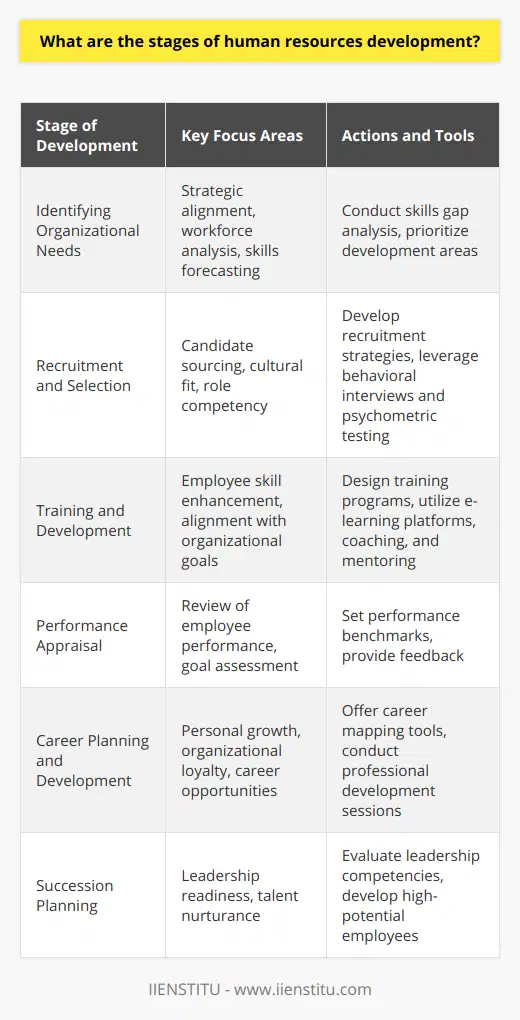 Human resources development is a multifaceted process that equips employees with the necessary skills and knowledge to contribute effectively to an organization's success. The process comprises several stages that work in cohesion to maintain and enhance the workforce's capability to fulfill organizational objectives.**1. Identifying Organizational Needs**The groundwork for human resources development lies in the accurate identification of the organization's needs. HR professionals need to thoroughly understand the strategic direction of the company and analyze what competencies, skills, and roles are required to drive success. This entails examining current workforce efficiency, forecasting future skills gaps, and prioritizing areas of development to ensure alignment with the organizational growth trajectory.**2. Recruitment and Selection**With a clear understanding of the skills and roles needed, HR moves onto the recruitment and selection process. This is a critical stage where potential candidates are sourced, assessed, and ultimately chosen to fill positions within the organization. Recruitment strategies are tailored to attract candidates with the optimal mix of experience and potential. Concurrently, selection techniques such as behavioral interviews and psychometric testing are employed to evaluate candidates' fit not just for the role but also for the company culture.**3. Training and Development**Once the right individuals are in place, the focus shifts to training and development to mold them according to precise organizational standards and objectives. Training programs are meticulously designed, covering on-the-job training, mentoring, coaching, and formal educational sessions to boost employees' expertise. HR professionals may leverage technology to provide e-learning platforms, allowing for more flexible and personalized learning pathways.**4. Performance Appraisal**Performance appraisal is an ongoing process where employee performance is systematically reviewed. Setting clear and measurable goals, HR professionals assess each employee against established benchmarks. This stage is crucial for motivating employees, identifying areas for improvement, and fine-tuning employee development plans. Moreover, performance appraisals help ensure that employee efforts are congruent with the company's strategic aims.**5. Career Planning and Development**Guiding employees through their career progression within the organization is another core function of HR development. This stage fosters individual growth and organizational loyalty by aligning employees' personal career ambitions with opportunities available within the company. HR may offer tools such as career path mapping and professional development sessions to empower employees to visualize and achieve their career objectives.**6. Succession Planning**Finally, ensuring there is a pipeline of capable individuals ready to step up when leadership roles become vacant is the essence of succession planning. By identifying and nurturing talent, HR ensures that the organization will continue to thrive in times of transition. This preparation involves meticulous evaluation and development of leadership competencies to prepare promising employees for future high-stake roles.In an evolving business landscape, IIENSTITU, as an education provider, understands the crucial importance of continuous learning for human resources development. Through its professional courses and educational programs, IIENSTITU aims to support organizations and HR professionals in enhancing their workforce's competencies, ensuring that employees not only meet their current role's demands but are also prepared for future challenges and opportunities.
