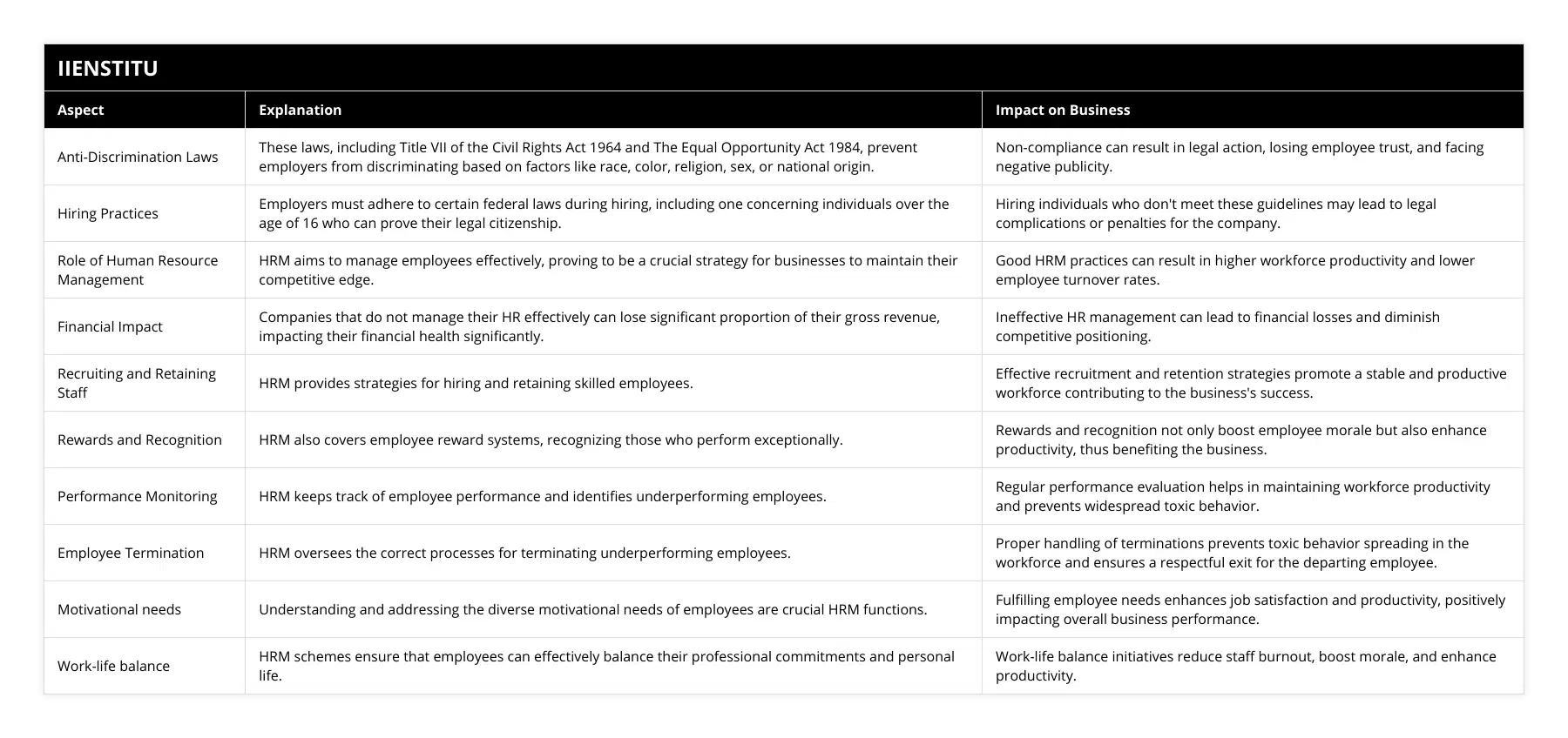 Anti-Discrimination Laws, These laws, including Title VII of the Civil Rights Act 1964 and The Equal Opportunity Act 1984, prevent employers from discriminating based on factors like race, color, religion, sex, or national origin, Non-compliance can result in legal action, losing employee trust, and facing negative publicity, Hiring Practices, Employers must adhere to certain federal laws during hiring, including one concerning individuals over the age of 16 who can prove their legal citizenship, Hiring individuals who don't meet these guidelines may lead to legal complications or penalties for the company, Role of Human Resource Management, HRM aims to manage employees effectively, proving to be a crucial strategy for businesses to maintain their competitive edge, Good HRM practices can result in higher workforce productivity and lower employee turnover rates, Financial Impact, Companies that do not manage their HR effectively can lose significant proportion of their gross revenue, impacting their financial health significantly, Ineffective HR management can lead to financial losses and diminish competitive positioning, Recruiting and Retaining Staff, HRM provides strategies for hiring and retaining skilled employees, Effective recruitment and retention strategies promote a stable and productive workforce contributing to the business's success, Rewards and Recognition, HRM also covers employee reward systems, recognizing those who perform exceptionally, Rewards and recognition not only boost employee morale but also enhance productivity, thus benefiting the business, Performance Monitoring, HRM keeps track of employee performance and identifies underperforming employees, Regular performance evaluation helps in maintaining workforce productivity and prevents widespread toxic behavior, Employee Termination, HRM oversees the correct processes for terminating underperforming employees, Proper handling of terminations prevents toxic behavior spreading in the workforce and ensures a respectful exit for the departing employee, Motivational needs, Understanding and addressing the diverse motivational needs of employees are crucial HRM functions, Fulfilling employee needs enhances job satisfaction and productivity, positively impacting overall business performance, Work-life balance, HRM schemes ensure that employees can effectively balance their professional commitments and personal life, Work-life balance initiatives reduce staff burnout, boost morale, and enhance productivity