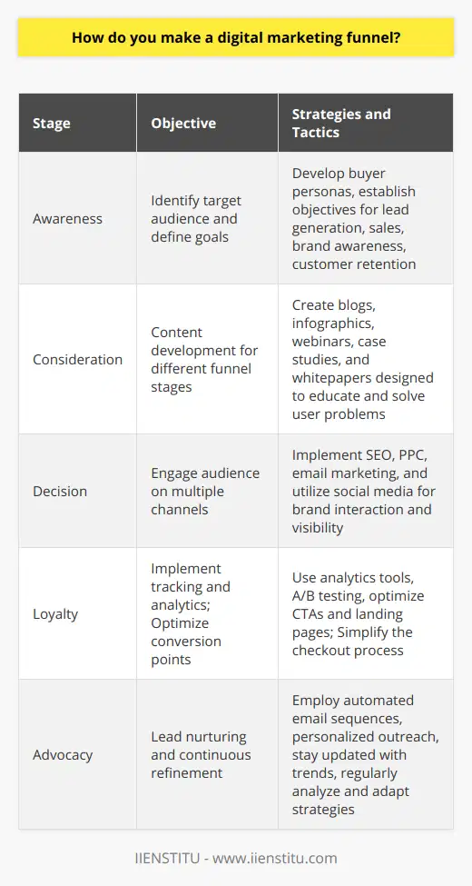 Creating a digital marketing funnel is a strategic process that maps out the customer’s journey from the initial stages of awareness to the final stage of purchase and beyond. Here's the pathway to making a digital marketing funnel that resonates with consumers and fosters business growth:1. Identify Target Audience and GoalsBefore constructing the funnel, it's imperative to define who your target audience is. This involves creating detailed buyer personas to understand the interests, challenges, and behaviors of your potential customers. Clearly define your goals for the funnel, whether it's lead generation, sales, brand awareness, or customer retention.2. Develop Content for Different Funnel StagesContent is king in the digital space. Develop tailored content for each stage of the funnel:   - Awareness Stage: Focus on informative content such as blog posts, infographics, and videos that address the problems or needs of your audience, aiming to educate and attract leads.   - Consideration Stage: Create comparison guides, webinars, case studies, and whitepapers that help potential customers evaluate your products or services as a solution to their issues.   - Decision Stage: Offer trials, demos, customer testimonials, and product sheets that assist in making the purchase decision.   - Loyalty & Advocacy Stage: Use newsletters, exclusive offers, and loyalty programs to keep customers engaged and turn them into brand advocates.3. Utilize Multiple Engagement ChannelsTarget your audience where they spend their time. This could involve:   - Social media platforms for interaction and brand visibility.   - SEO practices to increase organic search visibility.   - Pay-per-click campaigns for targeted ads with a clear ROI.   - Email marketing for personalized communication.   Remember to always adapt the message to the specific channel and audience segment you are targeting.4. Implement Tracking and AnalyticsIt is essential to monitor your funnel’s effectiveness. Use tracking tools and analytics to measure performance against your goals.   - Analyze metrics like click-through rates, conversion rates, and bounce rates.   - A/B test different aspects of your campaign, such as email subject lines or landing page layouts.   - Use feedback loops to understand why customers are dropping out or converting.5. Optimize Conversion PointsStudy the journey within your funnel to determine where you lose prospects and where most conversions occur.   - Optimize landing pages with clear, value-driven propositions and strong CTAs.   - Simplify the checkout process for e-commerce funnels.   - Use lead magnets to gather contact information for nurturing purposes.6. Lead NurturingKeep in touch with leads that have not converted. Use automated email sequences, personalized outreach, and re-engagement campaigns to nudge prospects closer to a sale.7. Continuous RefinementA digital marketing funnel is never static. Regularly analyze results and tweak your strategies for improved outcomes. Stay on top of trends and adapt to changes in consumer behavior and technology.By understanding and implementing these strategic steps, a business can build and maintain a digital marketing funnel that successfully guides potential customers toward their products or services, ultimately achieving the desired action. This outlined approach ensures a comprehensive and dynamic engagement with consumers throughout their entire journey.