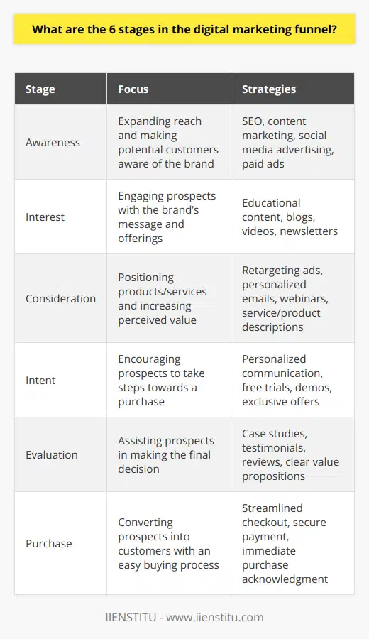 In the digital landscape, marketing funnels serve as a guide for strategists and businesses to understand and optimize the customer journey toward a purchase. These stages shape prospects into leads and, ultimately, customers. Here’s an insightful walkthrough of the six stages in the digital marketing funnel.1. Awareness Stage:At the inception of the funnel lies the Awareness stage, where discovery happens. This phase is essential in expanding the reach and influence of a brand. Digital marketing efforts at this stage are tailored to intrigue and resonate with the intended audience. Through methods like SEO, content marketing, and paid ads, marketers aim to establish a connection with individuals who exhibit potential interest or need for what the brand offers.2. Interest Stage:Progressing into the Interest stage, prospects begin to engage with the brand's message and offerings. They are not just aware; they are curious. Here, content creation becomes more directed, often involving educational blogs, videos, and newsletters that delve deeper into topics of interest. This is a pivotal moment where marketers nurture that curiosity into a more tangible connection, bridging the knowledge gap for the potential customers.3. Consideration Stage:During the Consideration stage, consumers are weighing their options, and marketers focus on positioning their products or services as the prime candidate. Utilizing tools like retargeting ads, personalized email campaigns, or webinars can be effective. Detailed service descriptions, showcases of product benefits, and competitive analysis come into play. It's about capitalizing on the built rapport and guiding prospects toward envisioning the brand as part of their solution.4. Intent Stage:The Intent stage signals a heightened level of interest, where prospects are close to making a decision. They may add items to a shopping cart online or request a quote. Digital marketers seize this opportunity to engage in more personalized interactions, such as offering a free trial, consultation, or a demo to tip the scales. Exclusive offers or discount codes are often used here to incentivize a move toward purchase.5. Evaluation Stage:Prospects are now in the Evaluation stage, critically sifting through their options and assessing the best choice. This stage is where the brand's value proposition must be clear and convincing. Marketers often present case studies, customer testimonials, and third-party reviews to build credibility and trust. The content here leans on the persuasive side, confirming to the prospect that their choice to go with this particular brand is justified and beneficial.6. Purchase Stage:Upon reaching the Purchase stage, the prospect is ready to convert into a customer. The focus now shifts to creating a seamless and straightforward purchasing experience. Clear calls to action, secure checkout processes, and immediate acknowledgment of the purchase are instrumental in this phase. Providing exceptional customer service enhances the purchase experience, paving the way for repeat business and referrals.In every stage of the digital marketing funnel, a holistic approach that blends creativity with data-driven insights is key. By understanding and optimizing each stage, strategies can facilitate smoother transitions for prospects down the funnel, increasing the likelihood of generating loyal customers. Moreover, efforts should not cease once a purchase is made; post-purchase engagement and re-engagement strategies are crucial for building a sustainable customer base and fostering brand advocacy. As a pivotal part of the marketing strategy, the digital funnel continues to evolve, adapting to new technologies and changing consumer behaviors.