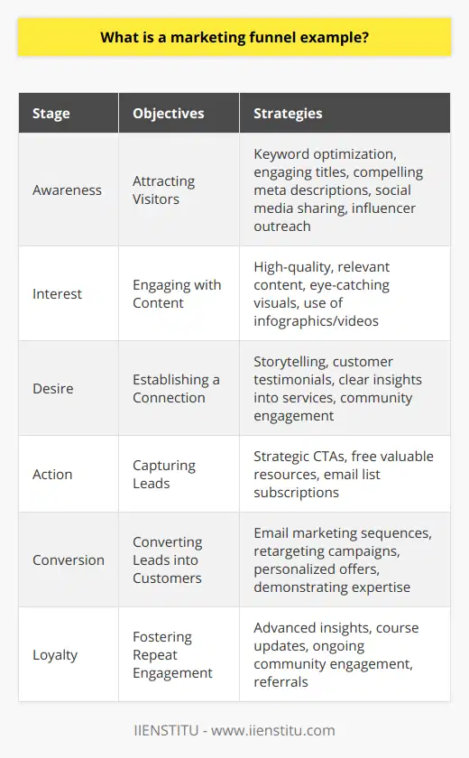 In the digital marketing world, the marketing funnel serves as a visualization of the customer journey from the initial stages of awareness to the final act of making a purchase or completing a desired action. Let’s consider how this looks with the example of a blog post created to market an online educational platform like IIENSTITU.### The Stages of a Blog Post Marketing Funnel#### 1. Awareness: Attracting VisitorsThe marketing funnel begins with awareness, where the goal is to capture the attention of potential visitors. For a blog post, this might include optimizing for relevant keywords to rank higher on search engine results pages, thus increasing organic traffic. Additionally, engaging titles and compelling meta descriptions are essential for prompting users to click-through from search results or social media postings. Sharing the blog post across various social networks and potentially leveraging influencers to spread the word are also methods used to attract a wider audience.#### 2. Interest: Engaging with ContentOnce visitors are on the blog site, the blog post must engage them. This is a crucial moment where the audience decides whether to stay and read further or leave. The content needs to be high-quality, informative, and relevant to the reader’s interests or pain points. Using eye-catching images, infographics, or videos can help to make the content more appealing and retain the visitor's interest.#### 3. Desire: Establishing a ConnectionAs readers consume the blog post, the objective shifts towards fostering a connection. This can be achieved by weaving storytelling elements into the content, sharing customer testimonials or success stories, and providing clear insights into how services like IIENSTITU can address their needs. Moreover, interaction can be encouraged by inviting readers to comment, share their experiences, or join community discussions, further integrating them into the brand’s narrative.#### 4. Action: Capturing LeadsWithin the engaging content of the blog post, strategically placed calls to action (CTAs) prompt the reader to take the next step, such as subscribing to an email list or downloading a resource. By offering something of value, like a free webinar or a discount on a course, the blog can effectively convert a passive reader into an active lead.#### 5. Conversion: Converting Leads into CustomersAt this stage of the marketing funnel, the goal is to turn those captured leads into paying customers or students for IIENSTITU. The blog post’s role continues as it becomes part of a broader content marketing strategy that includes follow-up via personalized email marketing sequences, retargeting campaigns, and special offers tailored to the interests and behaviors of the leads. Trust is deepened through additional valuable content, testimonials, and demonstration of expertise and results.#### 6. Loyalty: Fostering Repeat EngagementEven after conversion, the marketing funnel isn't complete without considering the retention and loyalty phase. A well-crafted blog post can continue to serve as a touchpoint for previous customers, offering advanced insights, updates on new courses, and ongoing community engagement that encourages loyalty and repeat business or referrals.In conclusion, a blog post isn’t just a piece of content; it can be an integral part of a sophisticated marketing funnel that takes a potential customer on a journey from discovering the brand to becoming a loyal advocate. By crafting engaging, valuable content and integrating it within a larger strategic framework, businesses like IIENSTITU can cultivate lasting relationships with their audience, driving both conversions and sustained growth.